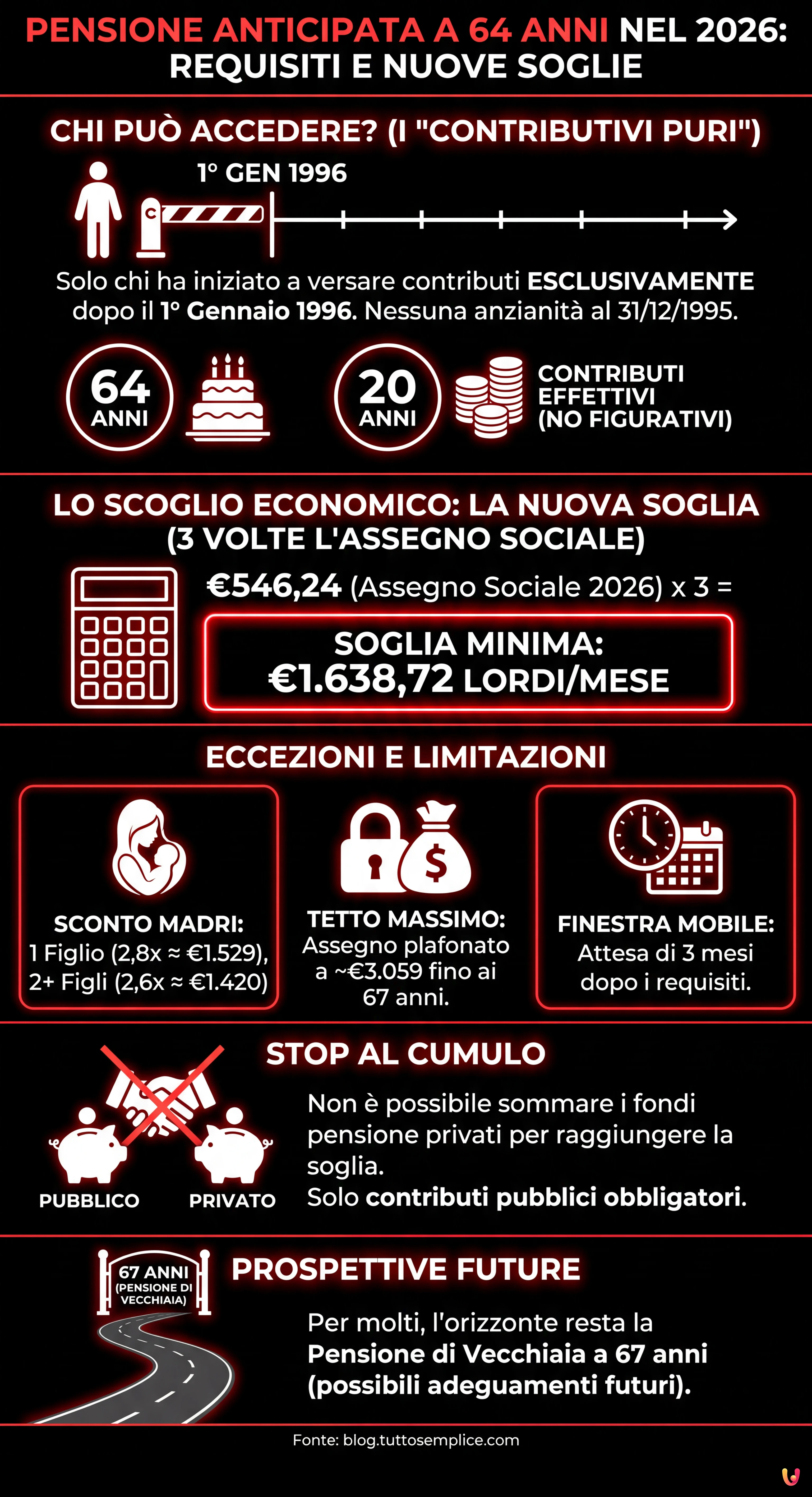 Pensione anticipata a 64 anni nel 2026: requisiti e nuove soglie - Infografica riassuntiva