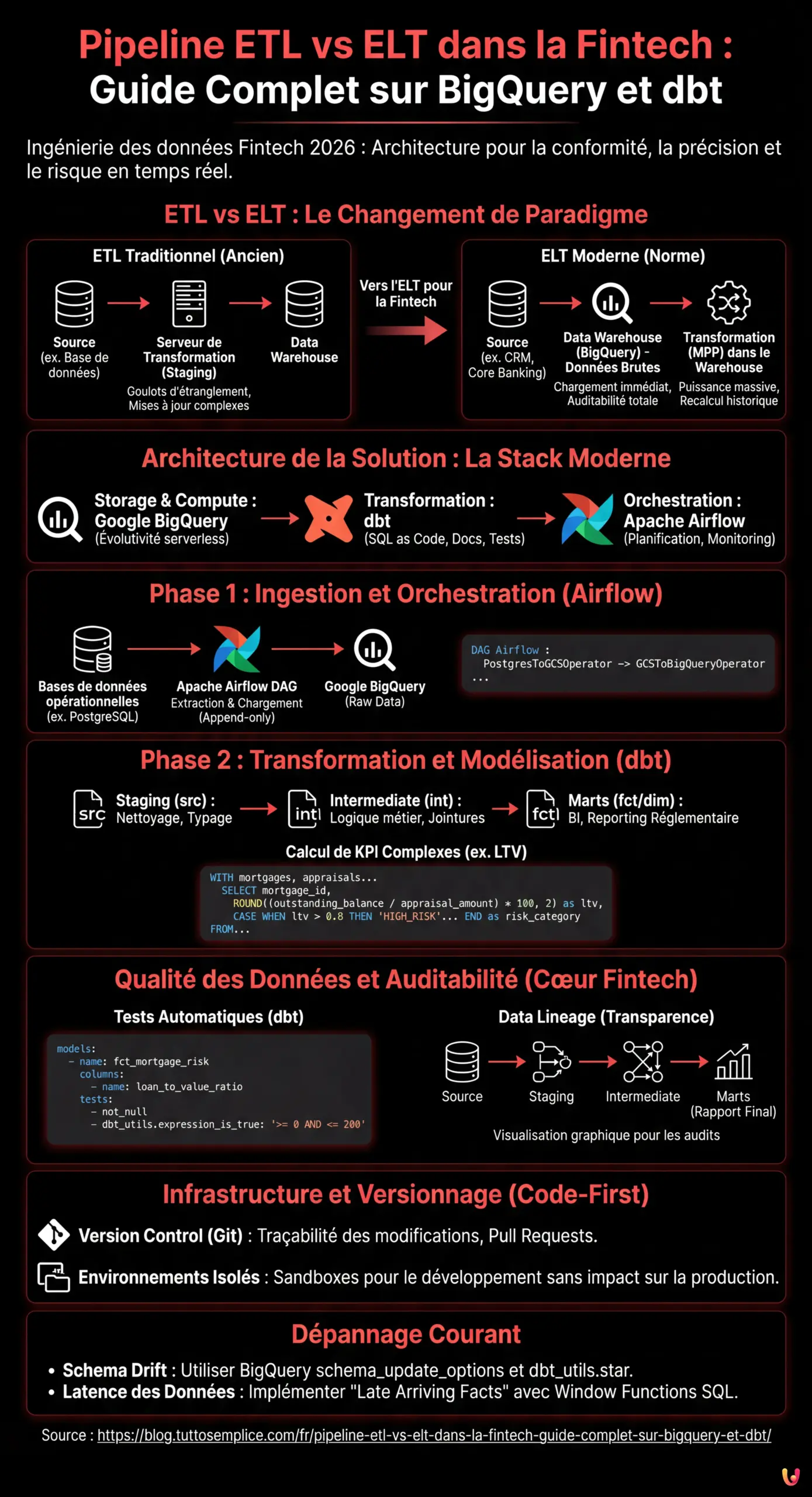 Pipeline ETL vs ELT dans la Fintech : Guide Complet sur BigQuery et dbt - Infographie r&eacute;sumant