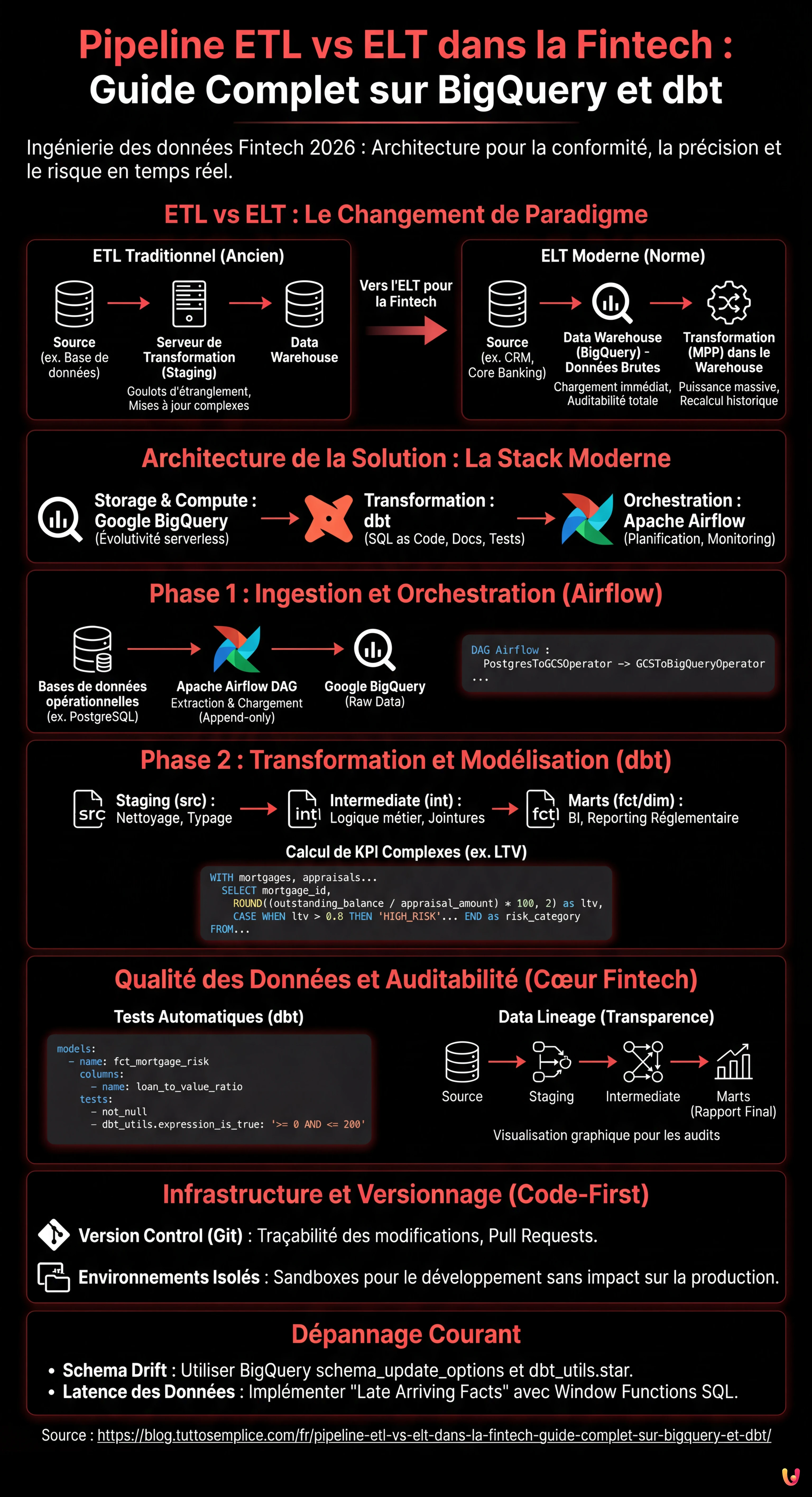 Pipeline ETL vs ELT dans la Fintech : Guide Complet sur BigQuery et dbt - Infographie résumant