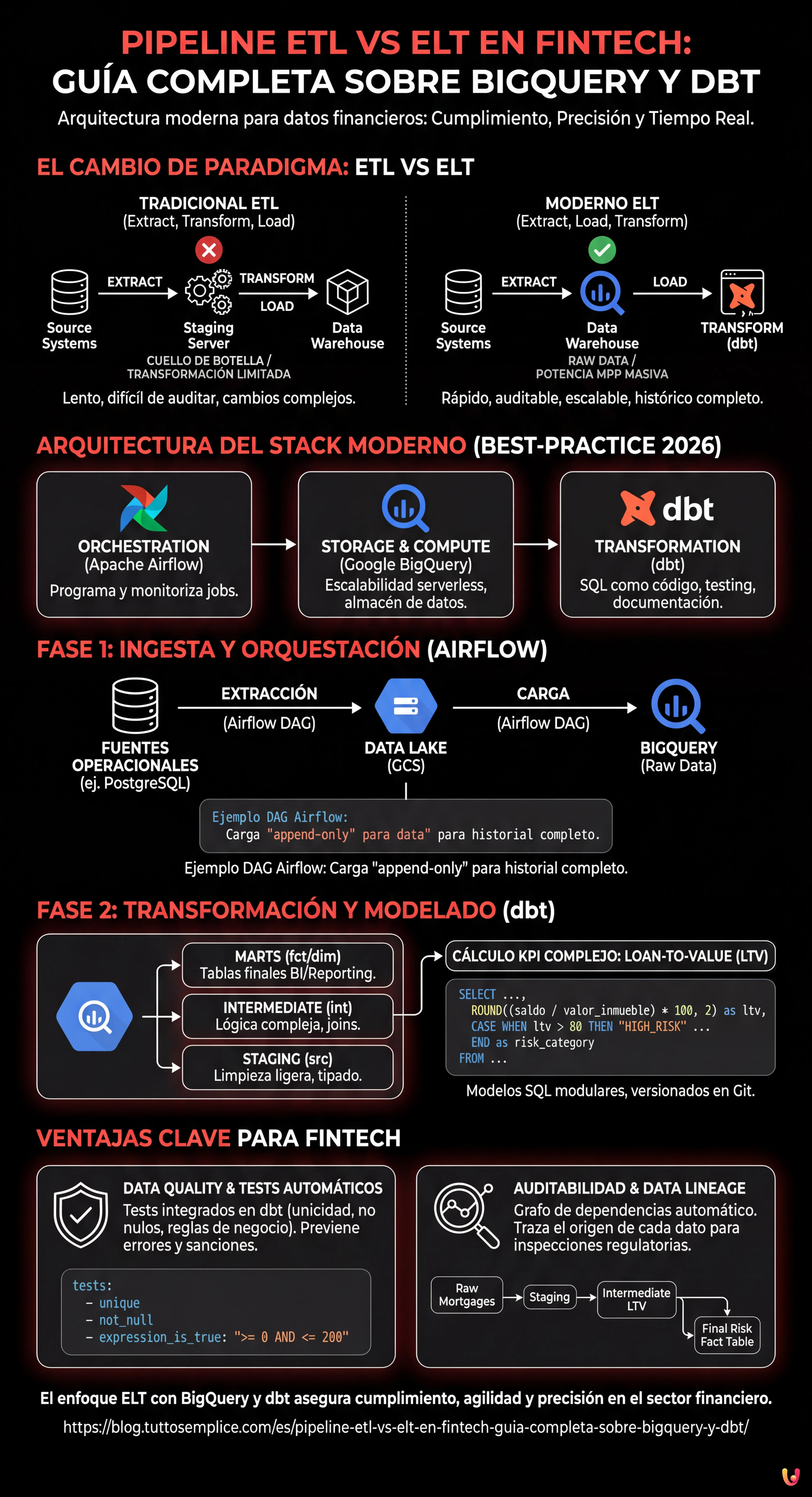 Pipeline ETL vs ELT en Fintech: Gu&iacute;a Completa sobre BigQuery y dbt - Infograf&iacute;a resumen