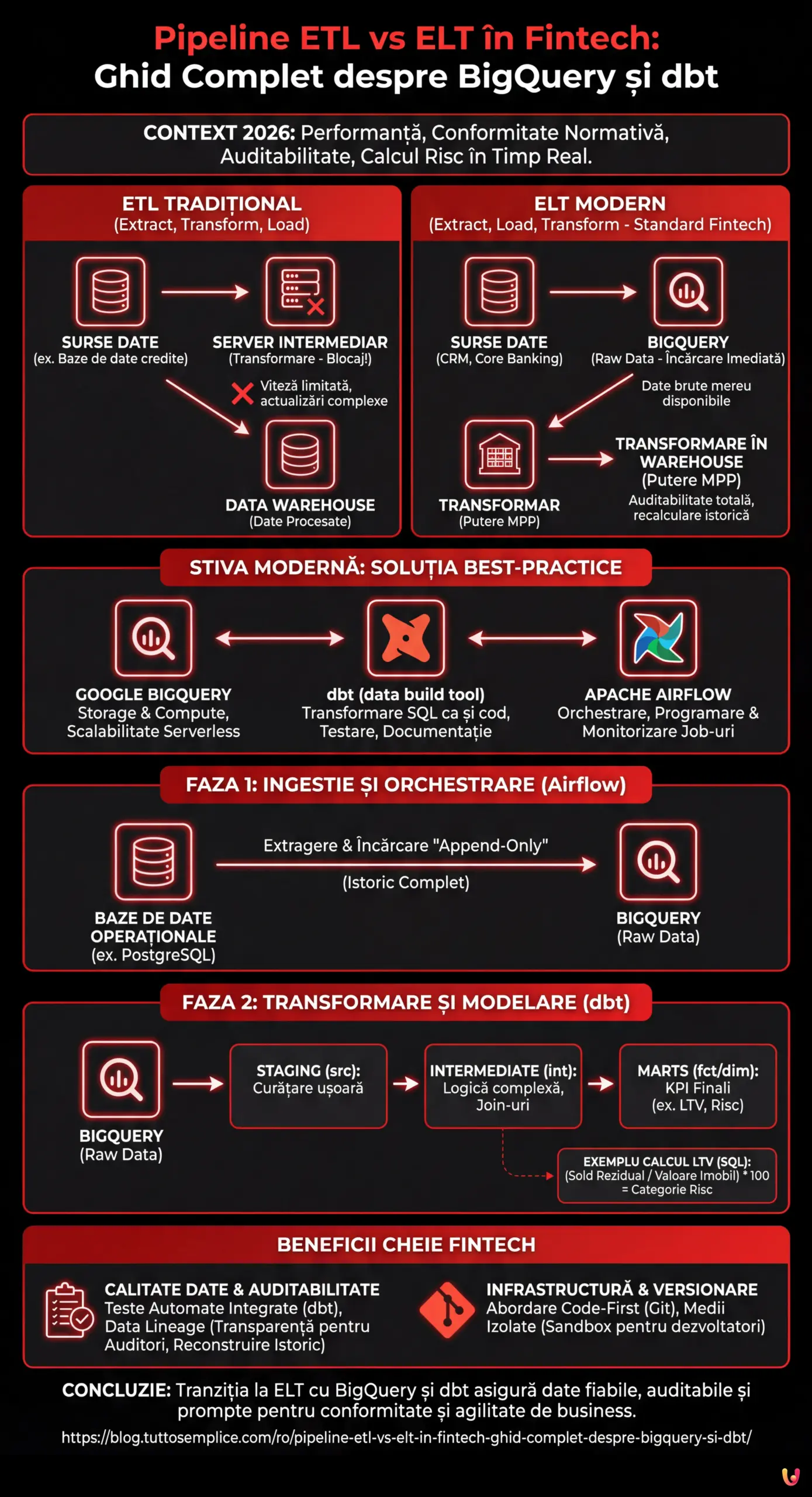 Pipeline ETL vs ELT &icirc;n Fintech: Ghid Complet despre BigQuery și dbt - Infografic rezumativ