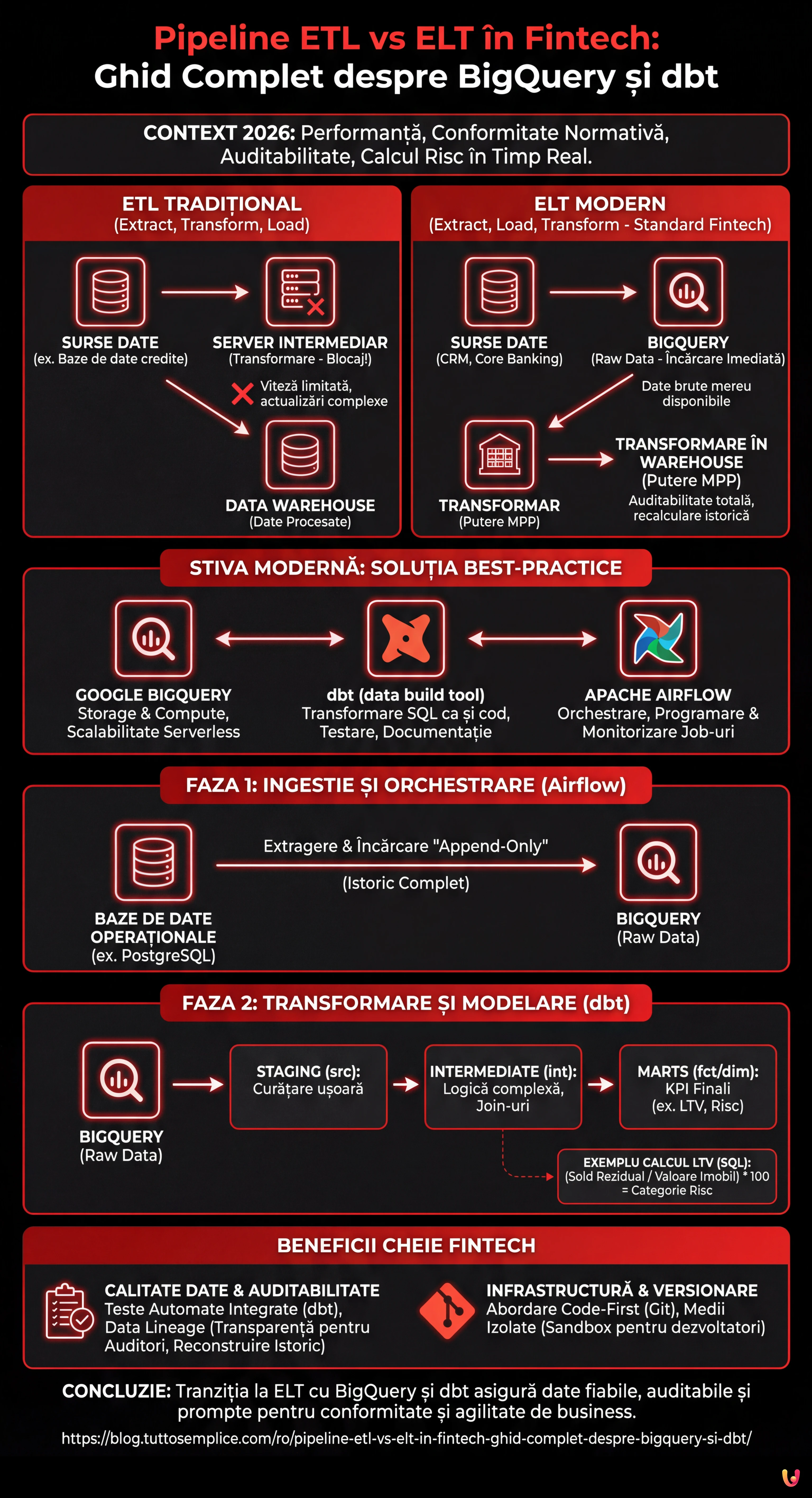 Pipeline ETL vs ELT &icirc;n Fintech: Ghid Complet despre BigQuery și dbt - Infografic rezumativ