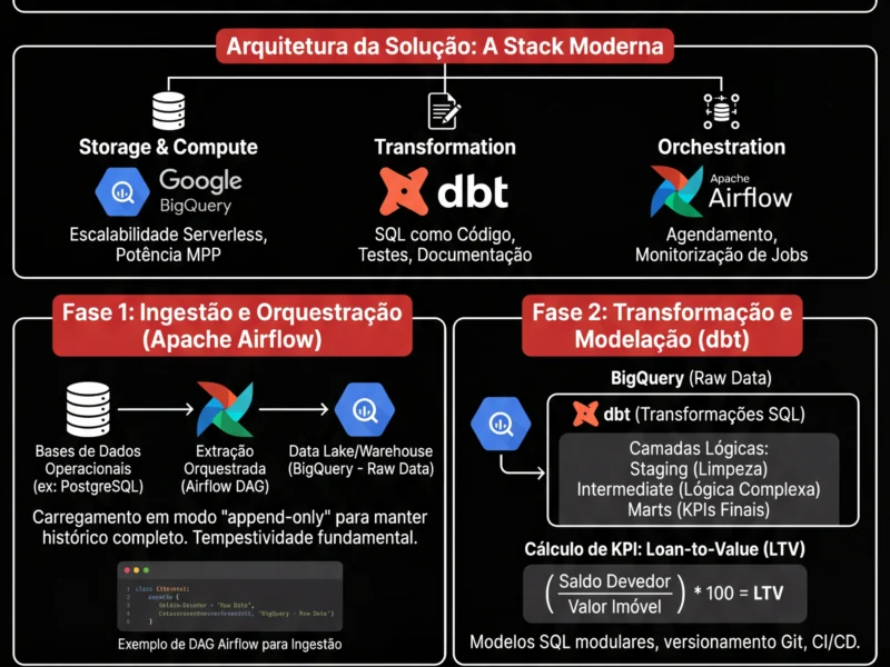 Infografica: Pipeline ETL vs ELT na Fintech: Guia Completo sobre BigQuery e dbt