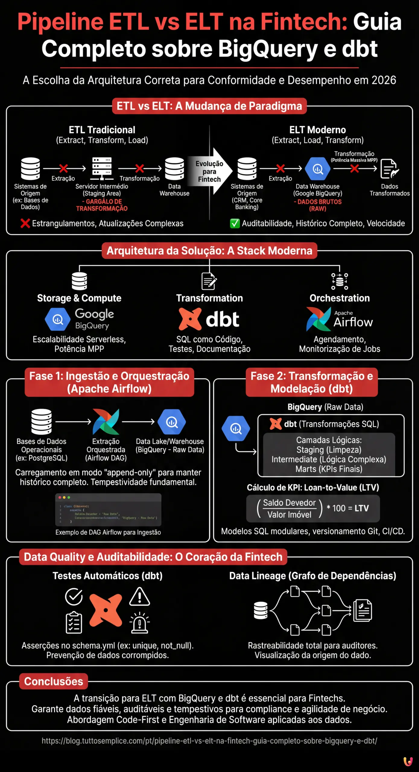 Pipeline ETL vs ELT na Fintech: Guia Completo sobre BigQuery e dbt - Infogr&aacute;fico resumido