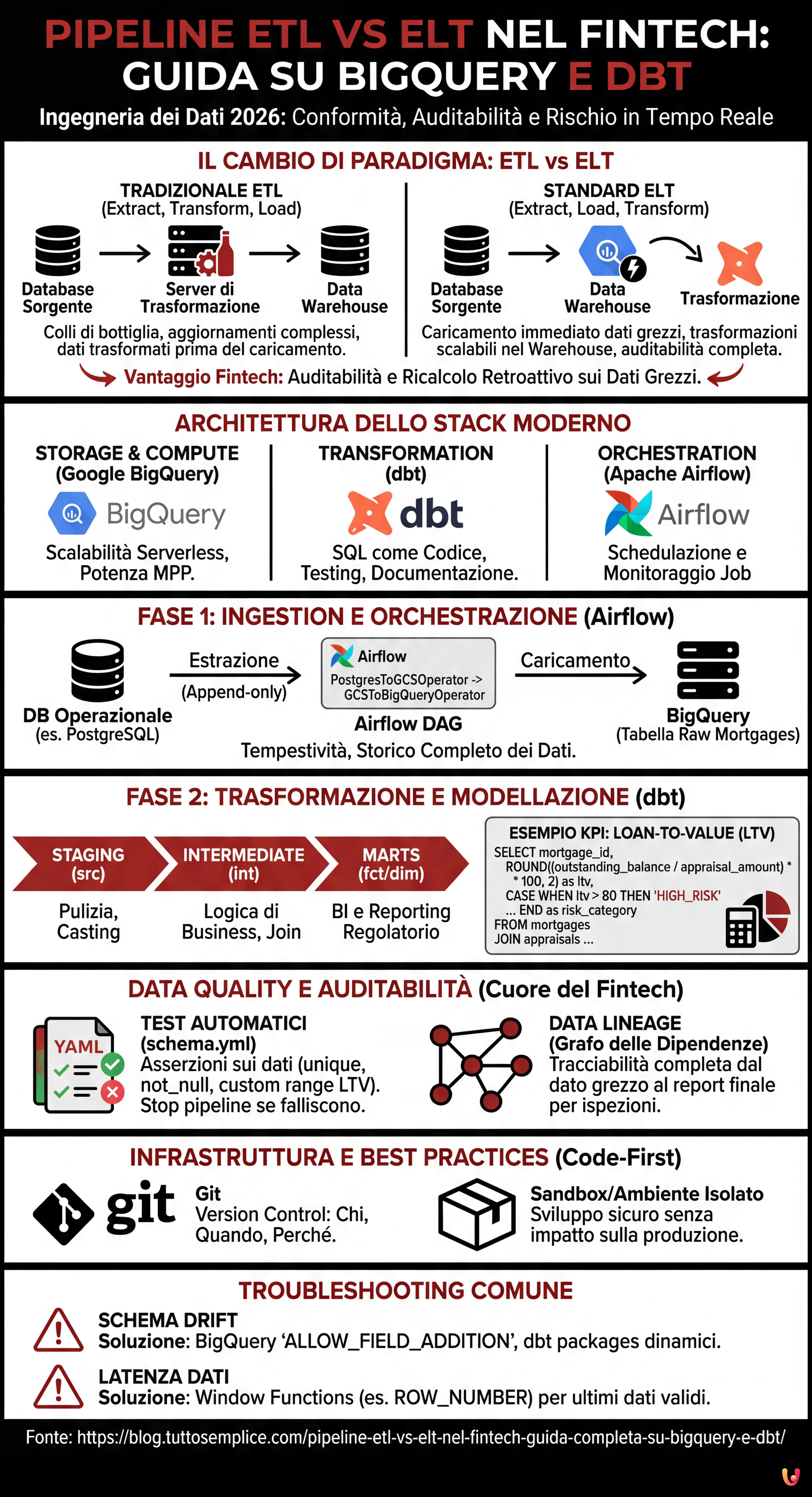 Pipeline ETL vs ELT nel Fintech: Guida Completa su BigQuery e dbt - Infografica riassuntiva