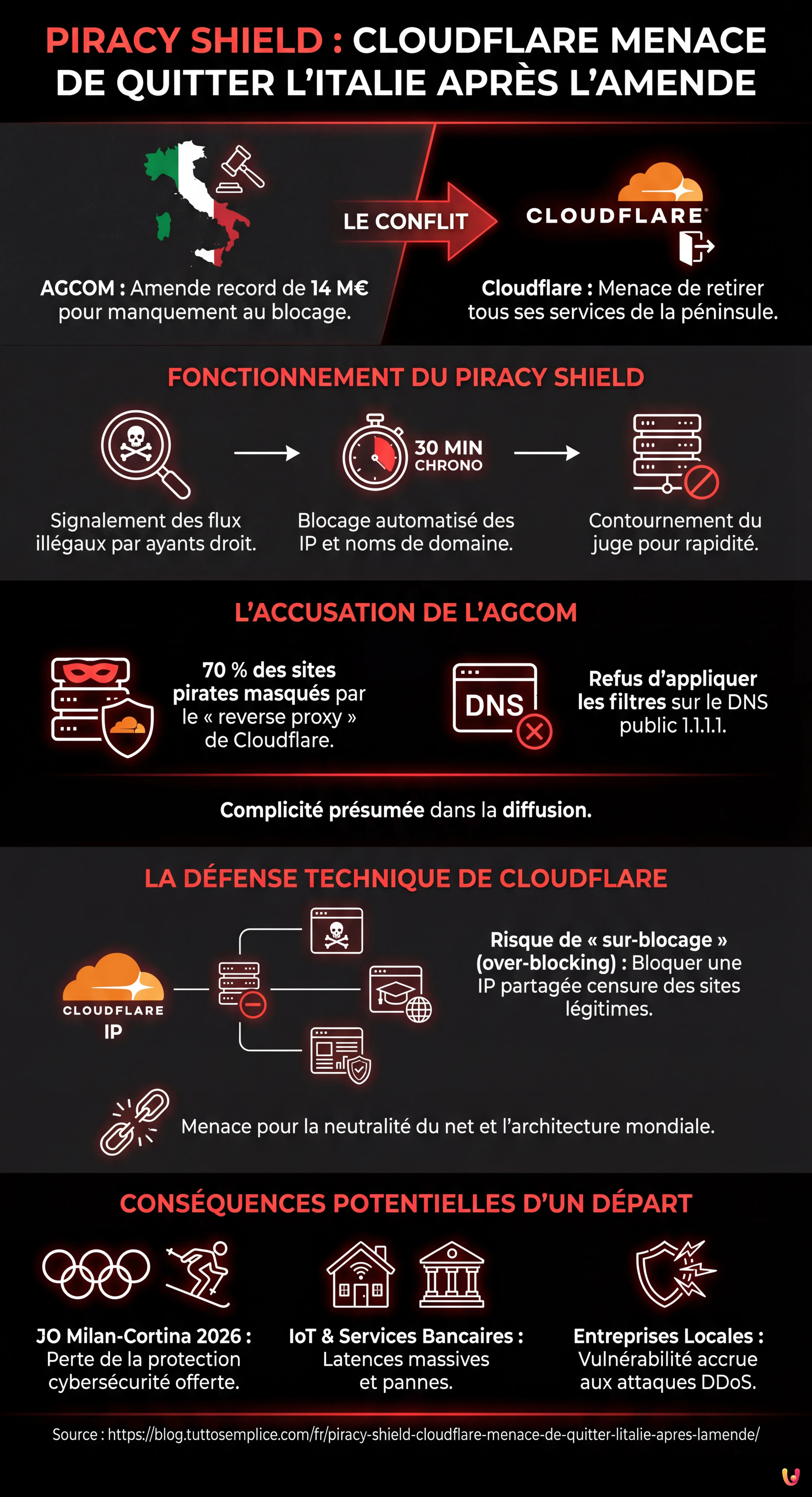 Piracy Shield : Cloudflare menace de quitter l'Italie apr&egrave;s l'amende - Infographie r&eacute;sumant