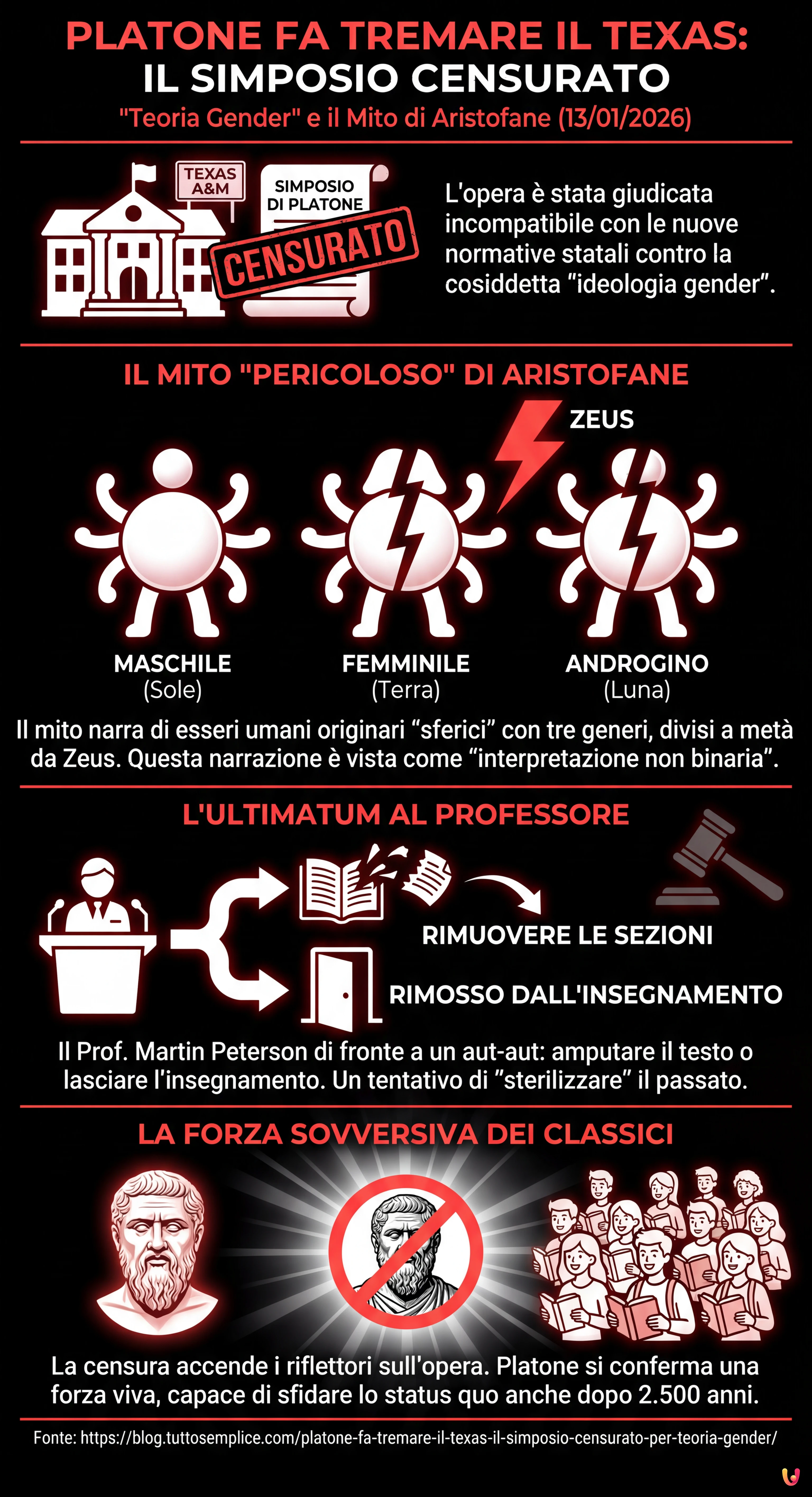 Platone fa tremare il Texas: il Simposio censurato per "teoria gender" - Infografica riassuntiva