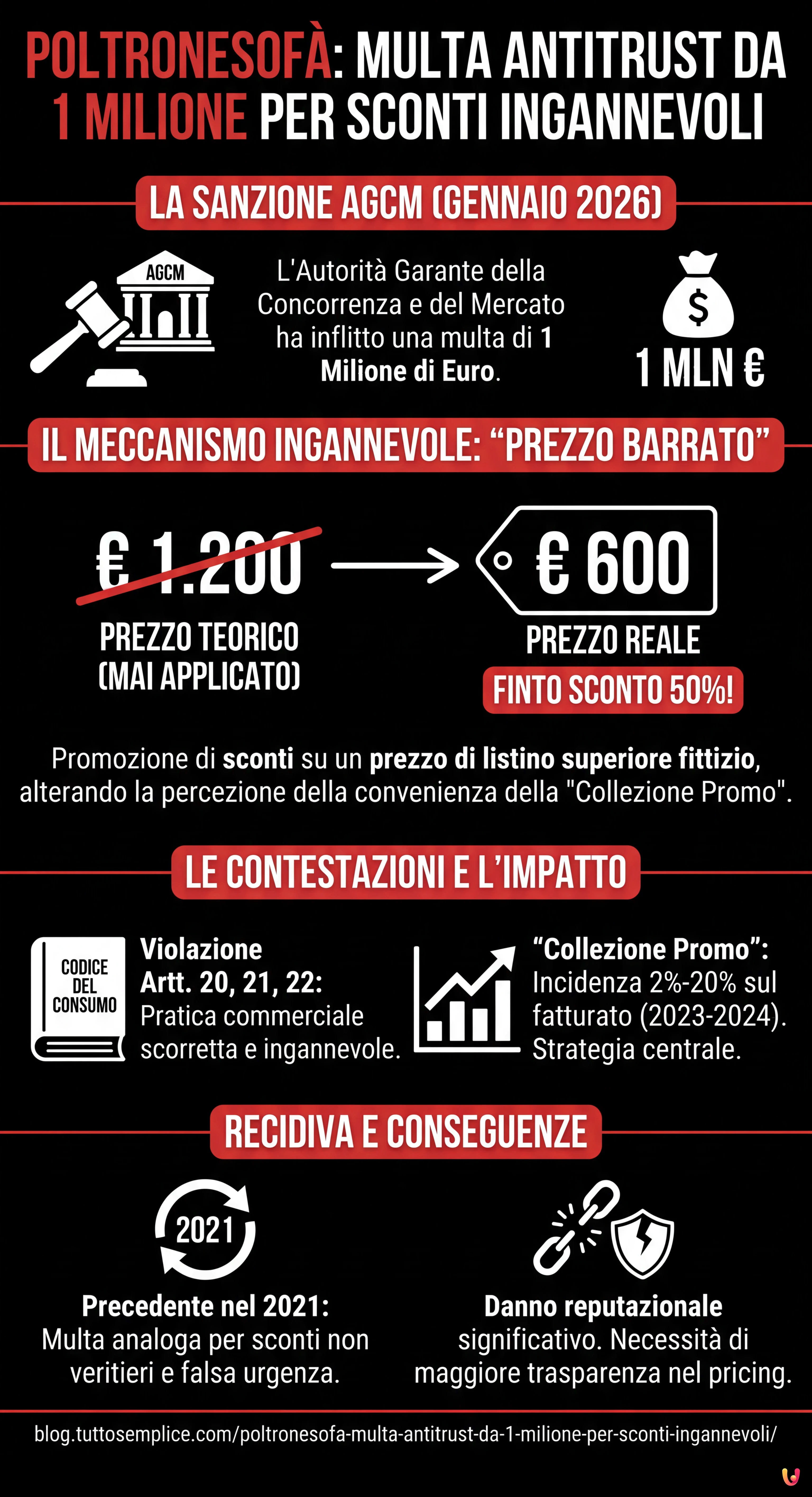 Poltronesof&agrave;: multa Antitrust da 1 milione per sconti ingannevoli - Infografica riassuntiva