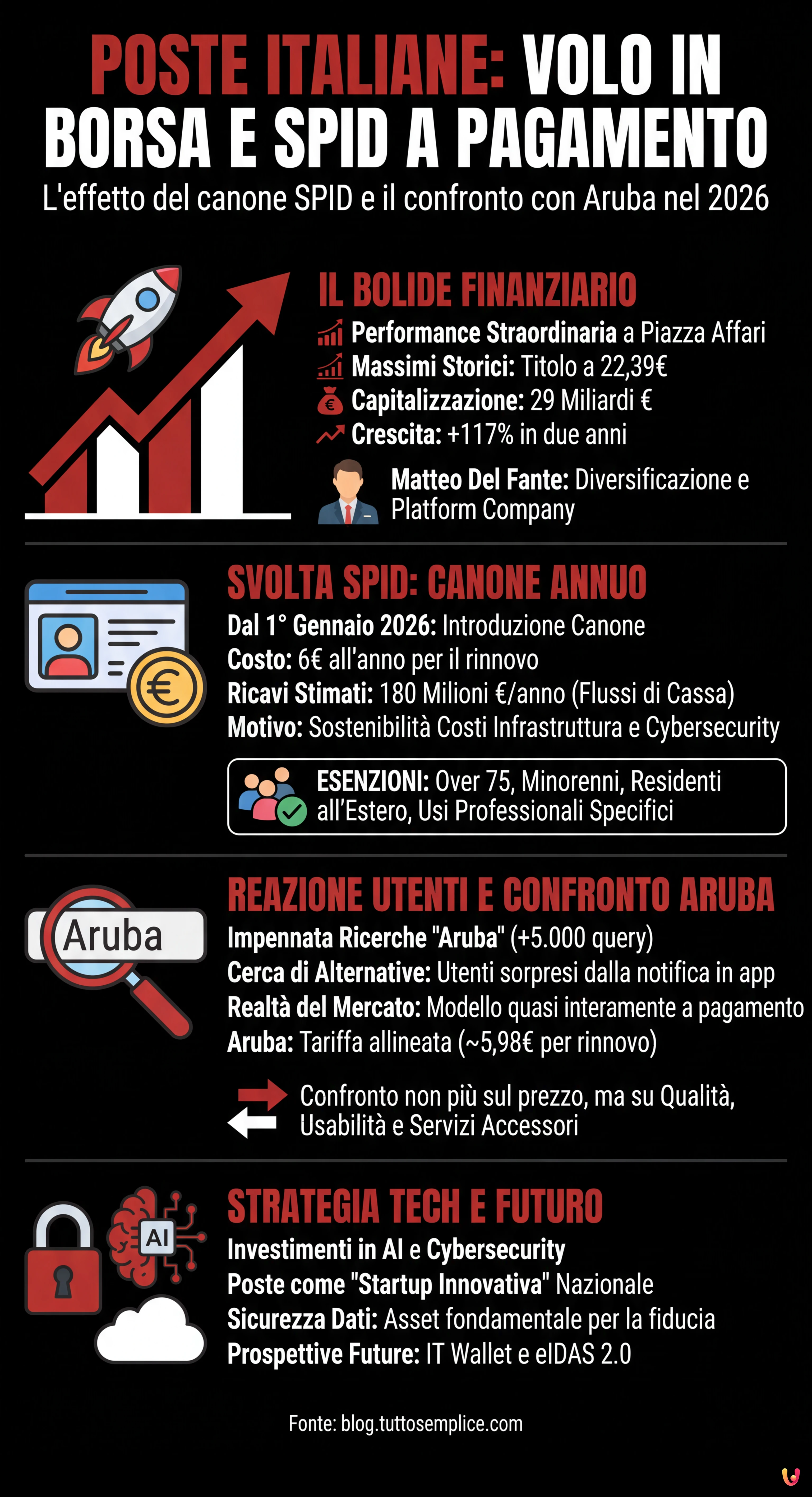 Poste Italiane vola in Borsa: effetto SPID a pagamento e il confronto con Aruba - Infografica riassuntiva
