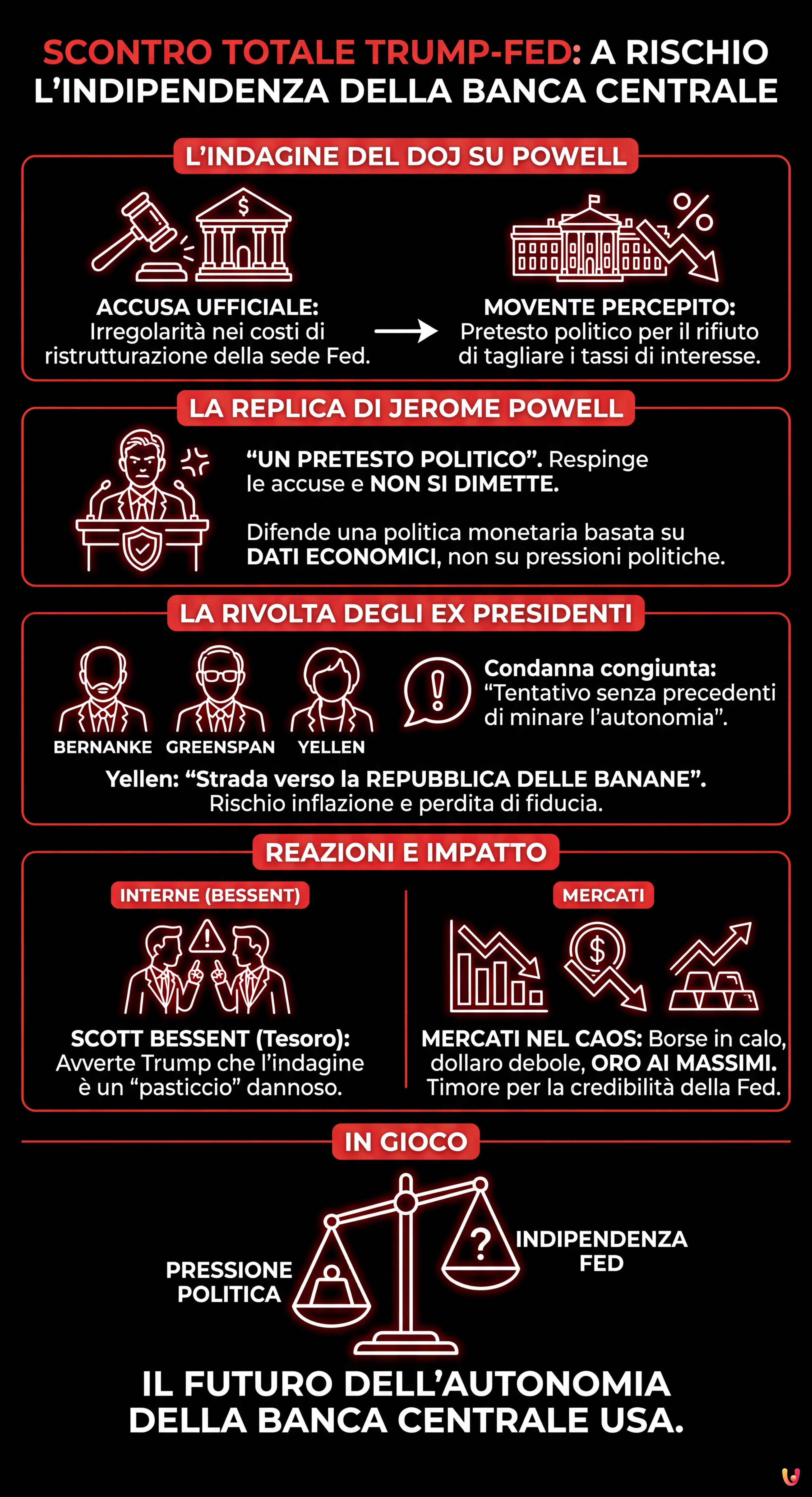 Powell indagato, scontro totale Trump-Fed: a rischio l'indipendenza della Banca Centrale - Infografica riassuntiva