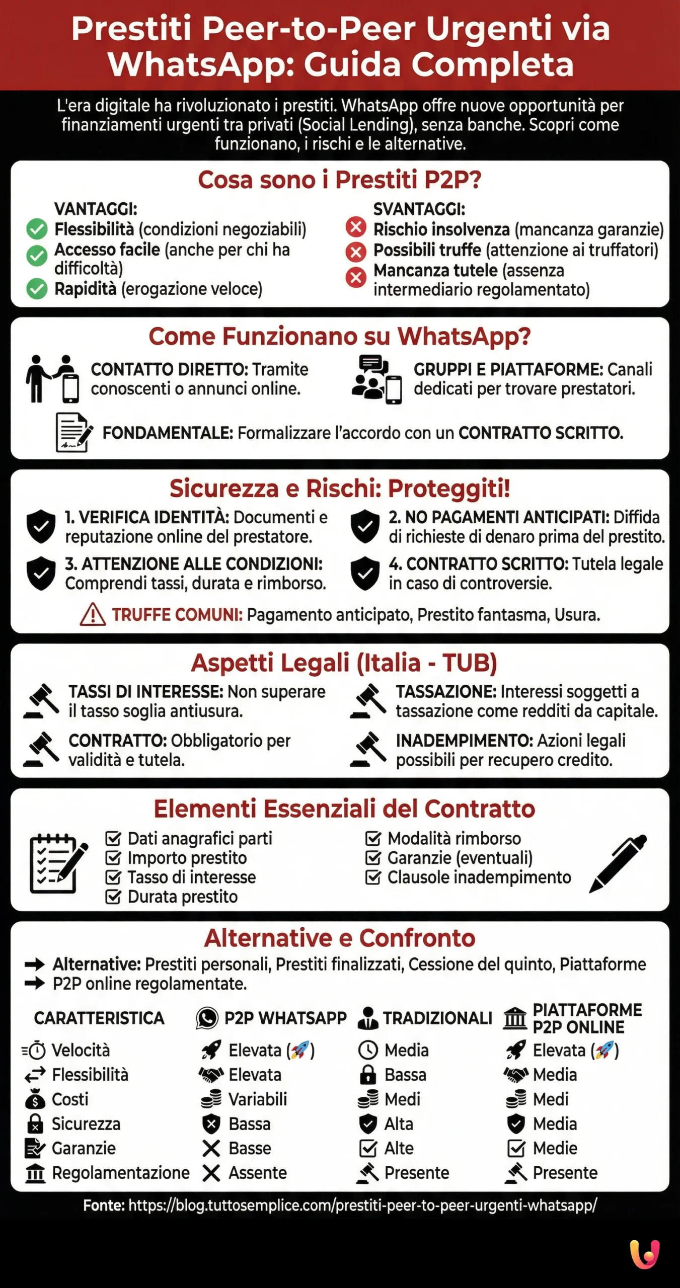 Prestiti Peer-to-Peer Urgenti via WhatsApp: Guida Completa - Infografica riassuntiva