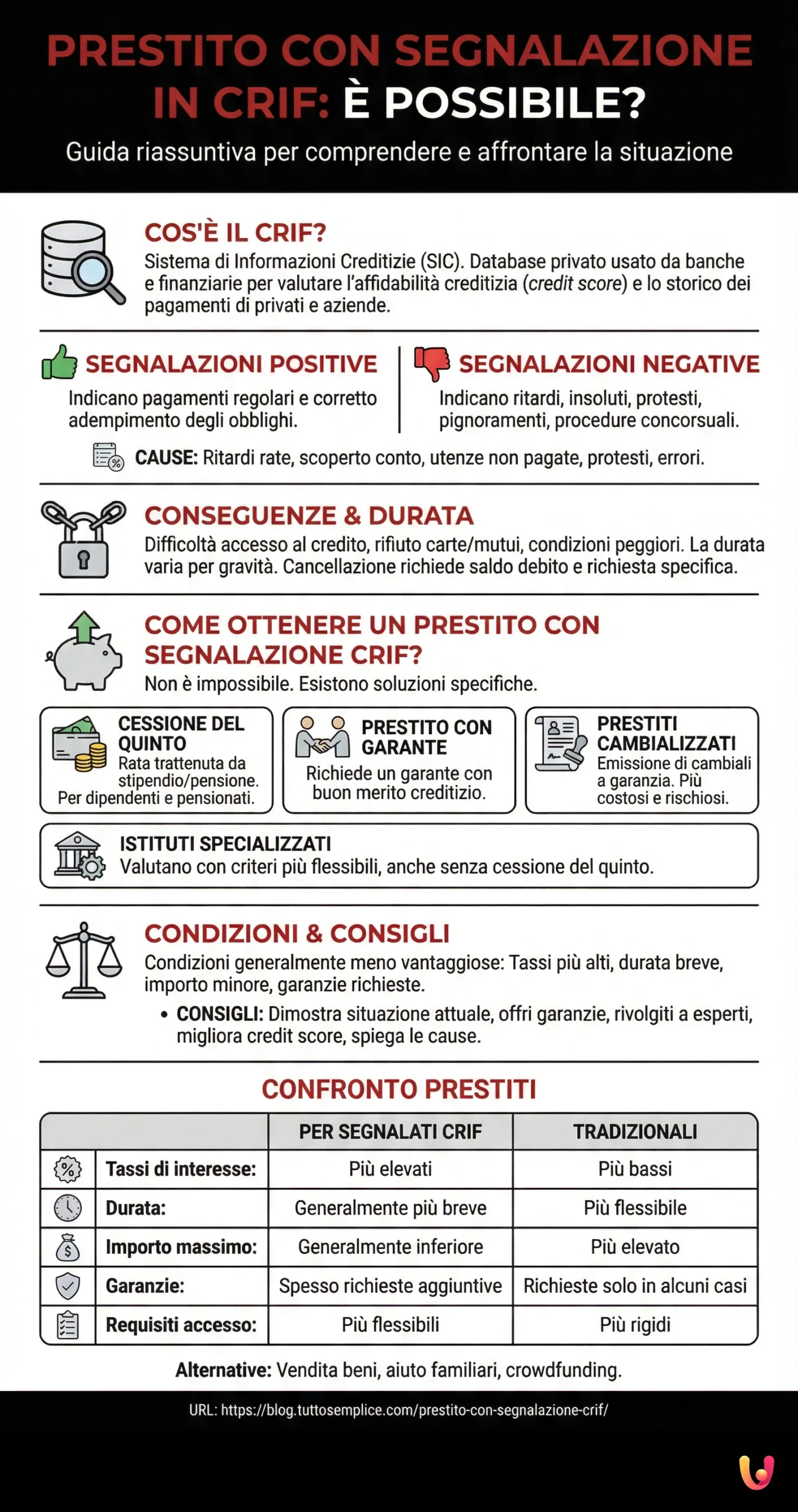 Prestito con segnalazione in CRIF: &egrave; possibile? - Infografica riassuntiva