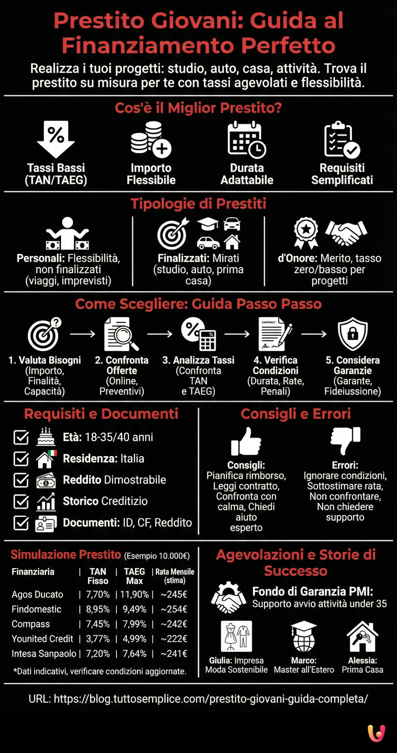 Prestito Giovani: Guida al Finanziamento Perfetto - Infografica riassuntiva