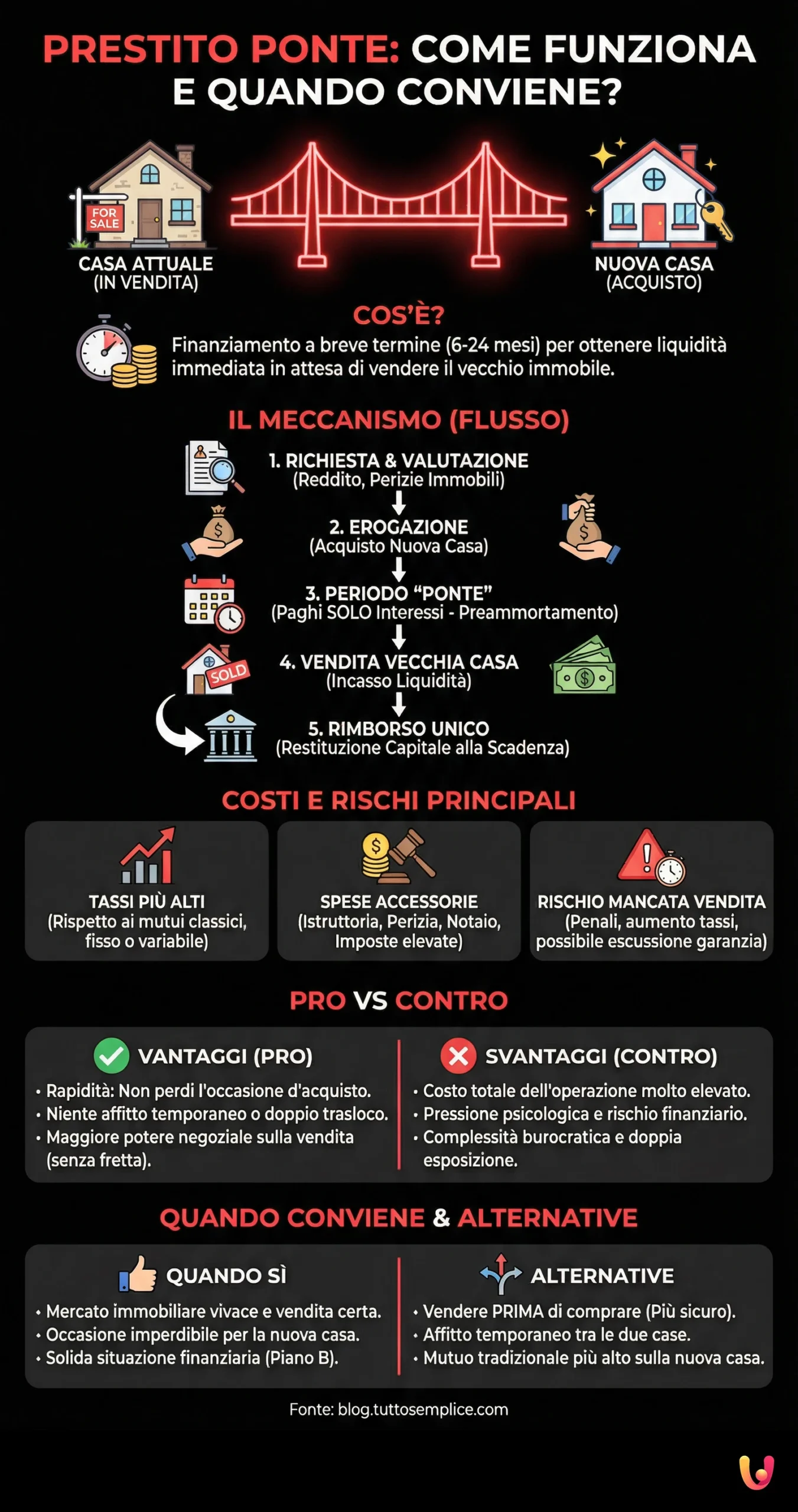 Prestito Ponte: Come Funziona e Quando Conviene? - Infografica riassuntiva