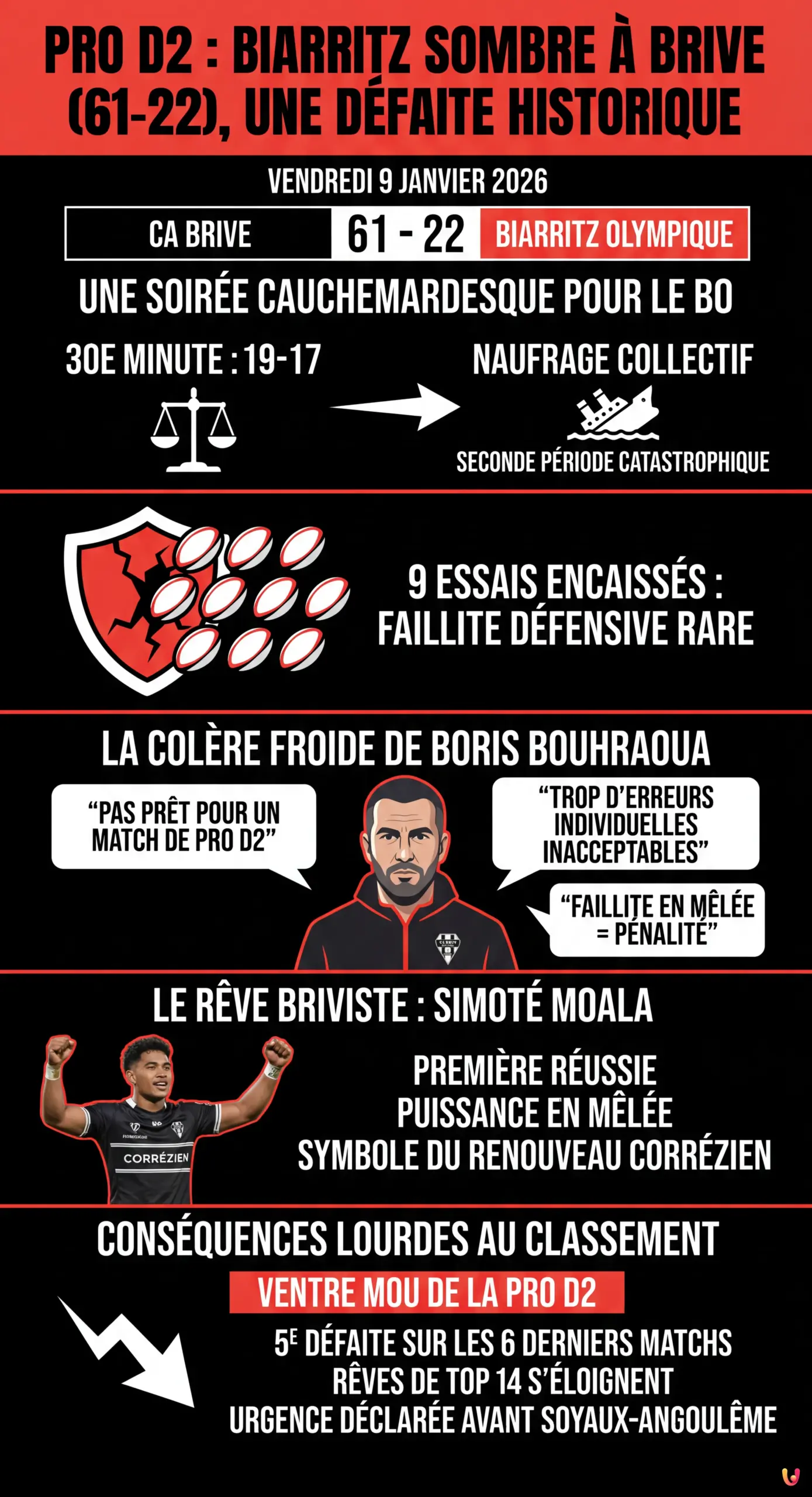 Pro D2 : Biarritz sombre à Brive (61-22), une défaite historique - Infographie résumant