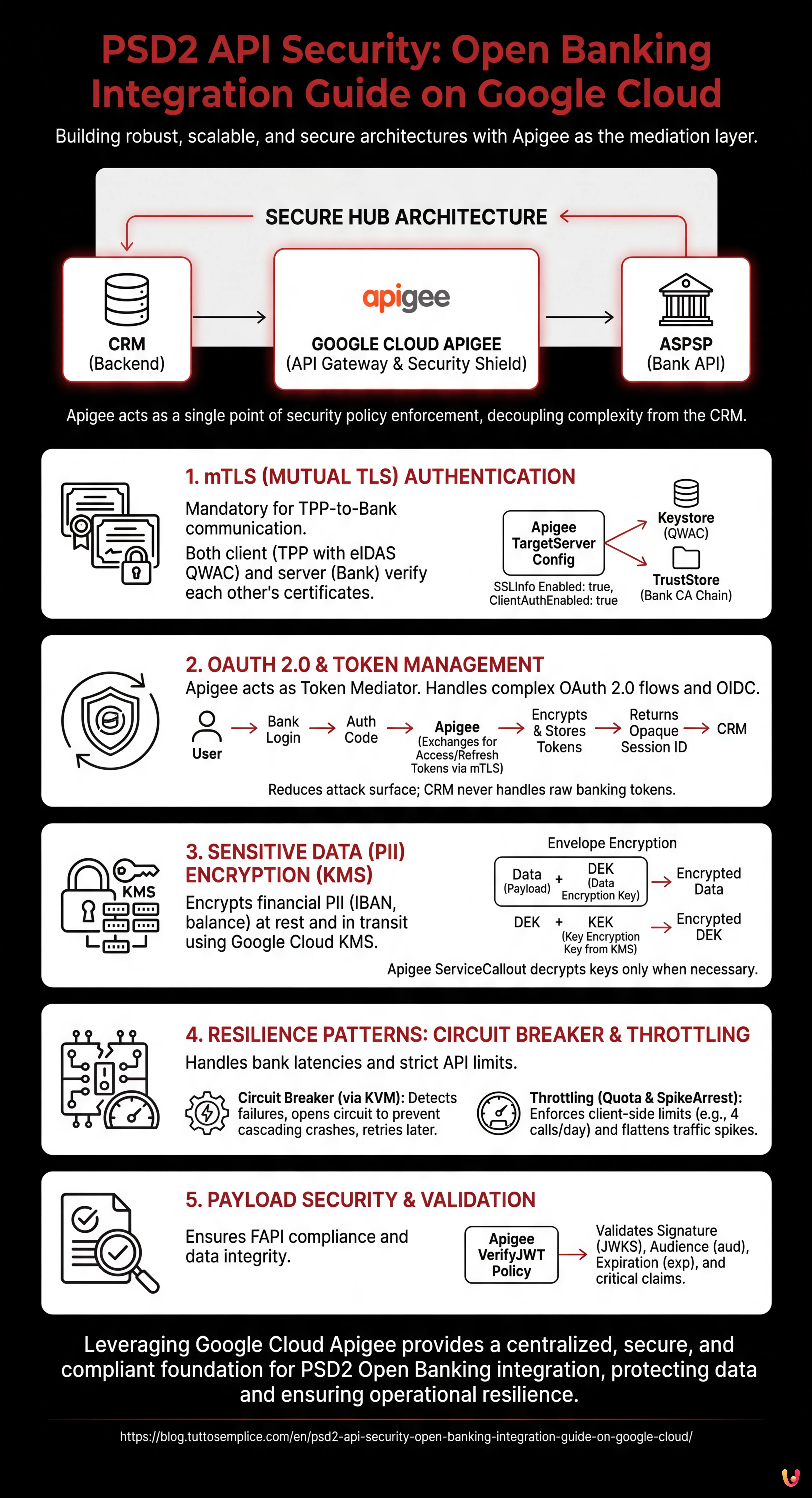 PSD2 API Security: Open Banking Integration Guide on Google Cloud - Summary Infographic