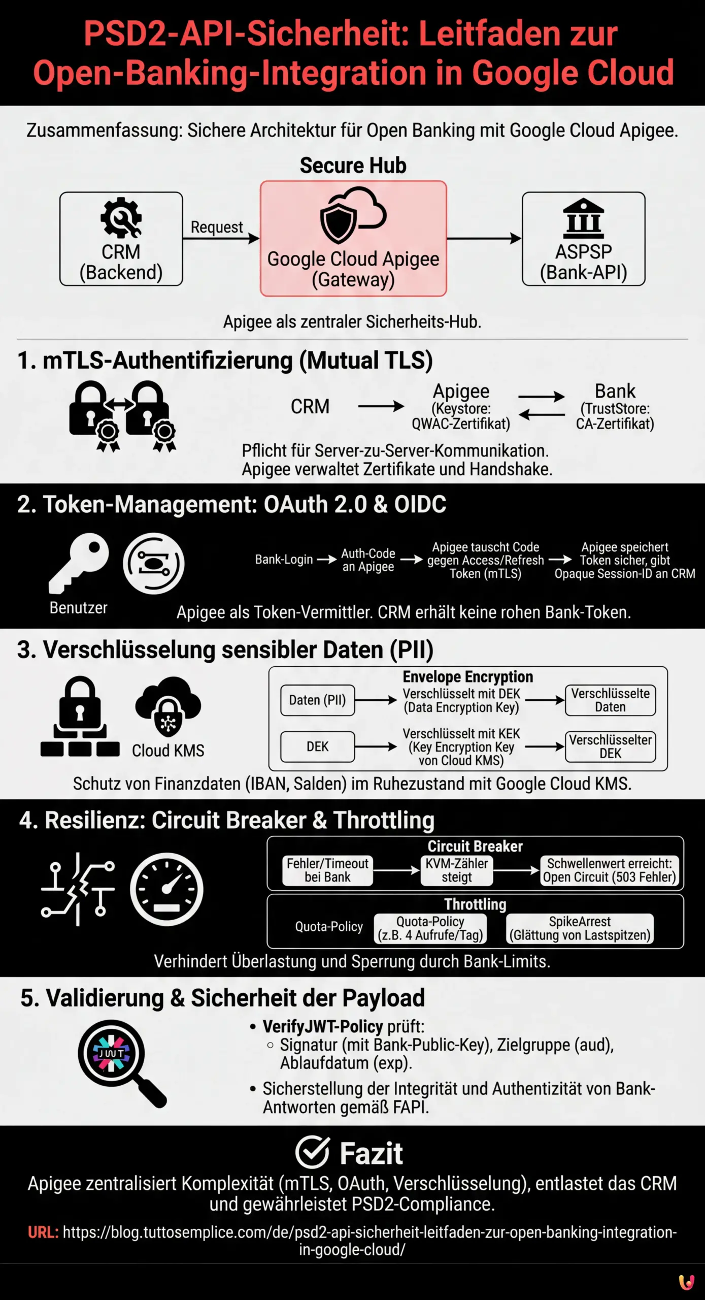 PSD2-API-Sicherheit: Leitfaden zur Open-Banking-Integration in Google Cloud - Zusammenfassende Infografik