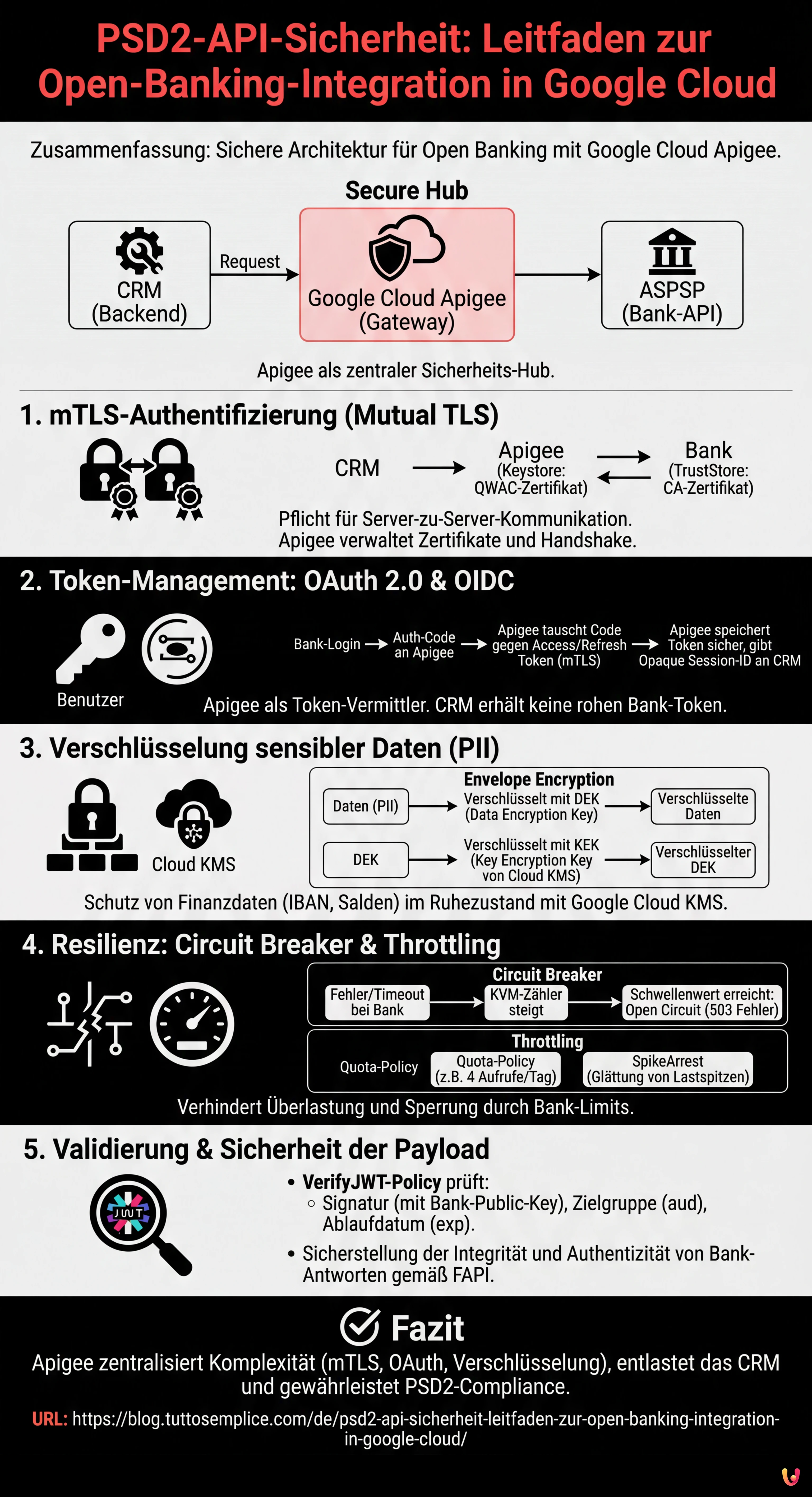 PSD2-API-Sicherheit: Leitfaden zur Open-Banking-Integration in Google Cloud - Zusammenfassende Infografik
