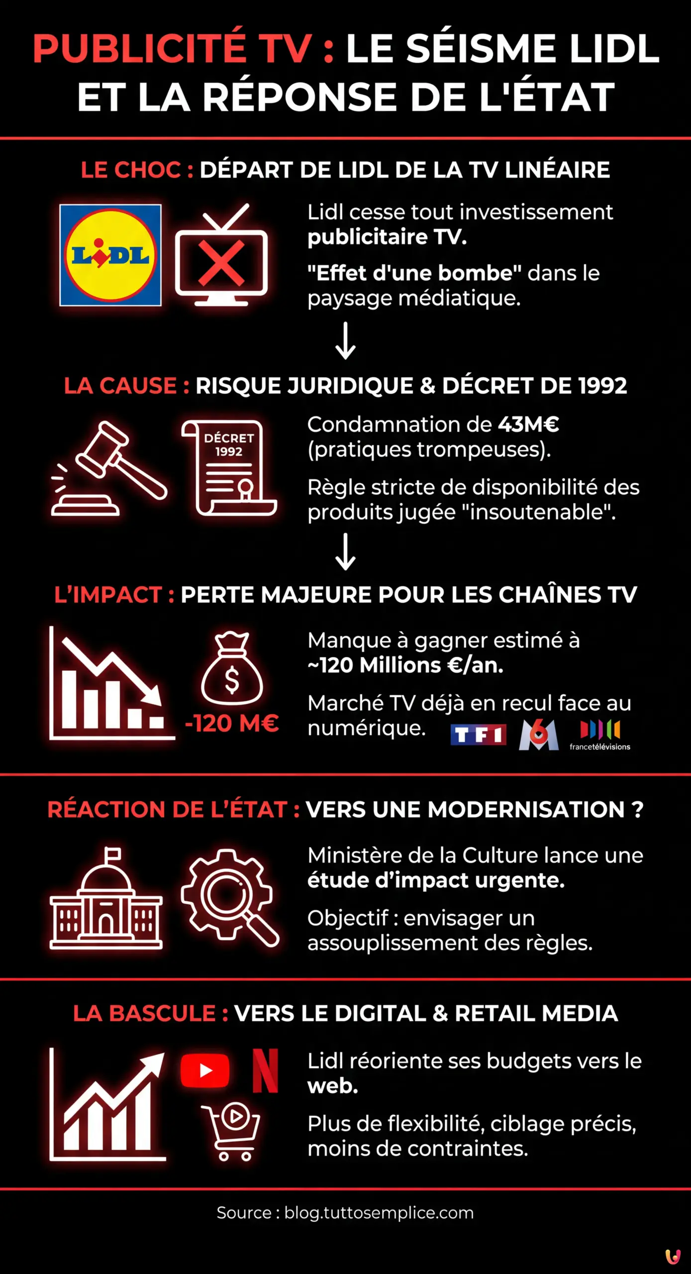 Publicité TV : le départ de Lidl pousse l'État à revoir la réglementation - Infografica riassuntiva