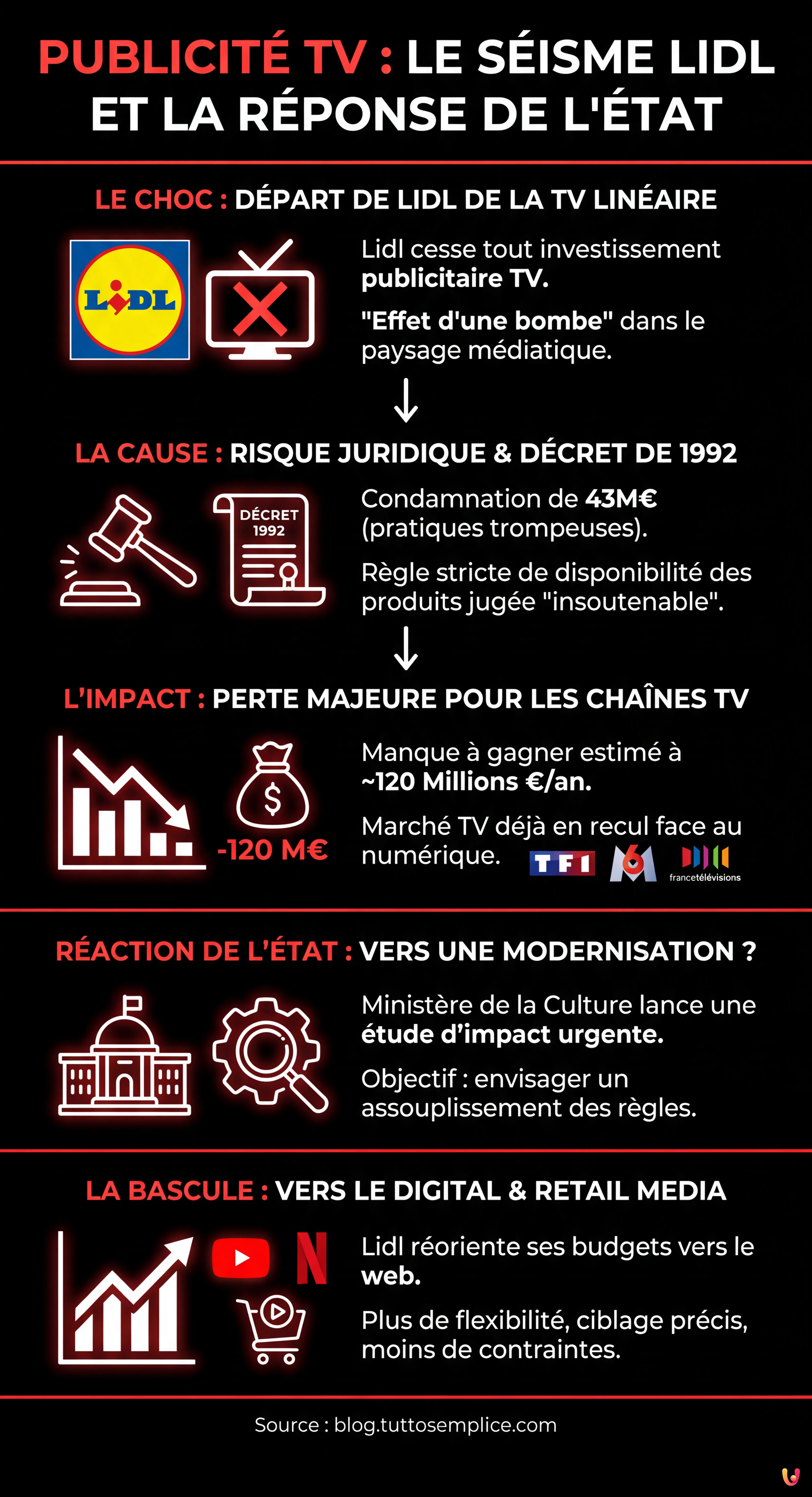 Publicit&eacute; TV : le d&eacute;part de Lidl pousse l'&Eacute;tat &agrave; revoir la r&eacute;glementation - Infografica riassuntiva