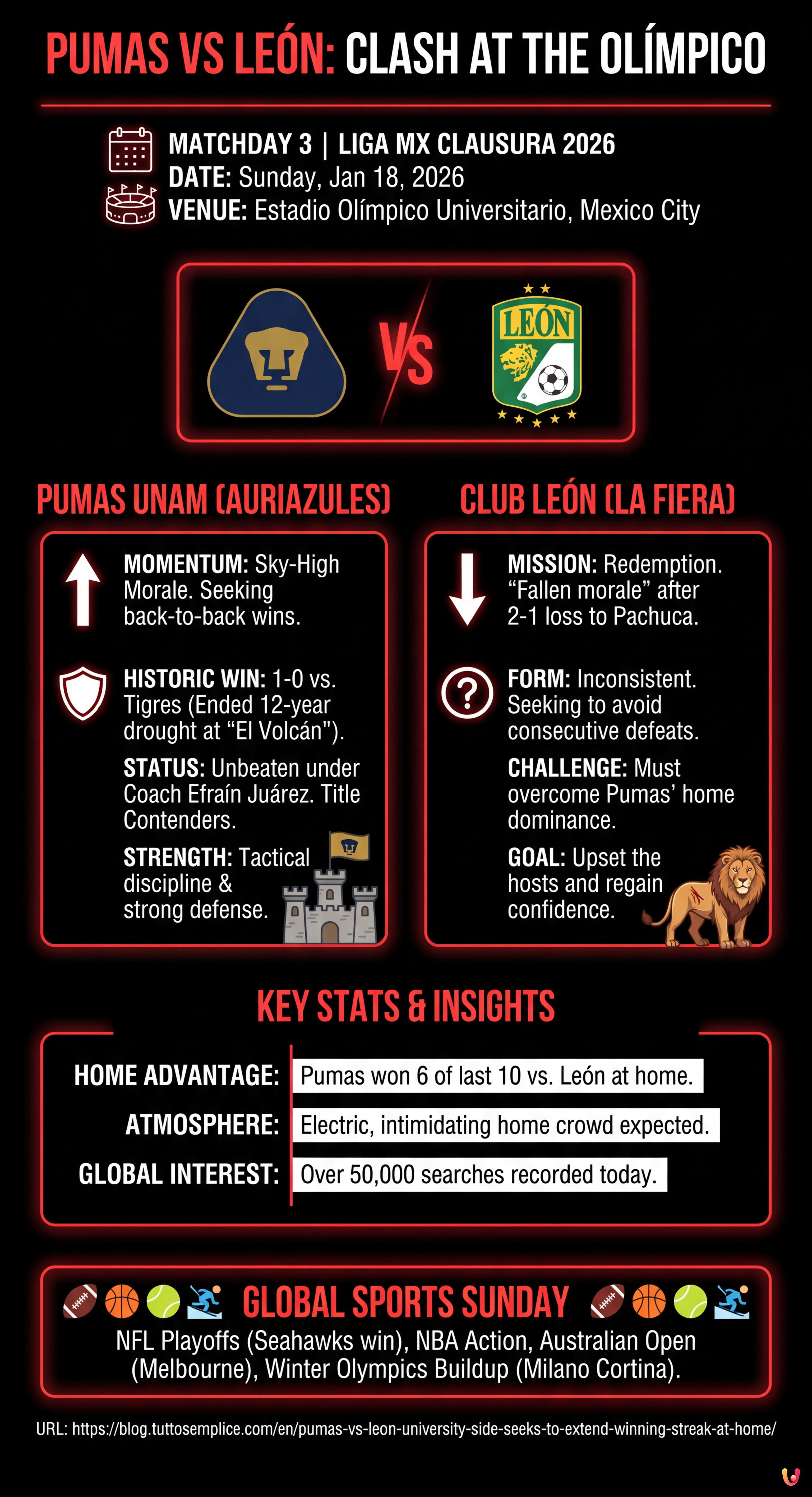 Pumas vs Le&oacute;n: University Side Seeks to Extend Winning Streak at Home - Summary Infographic