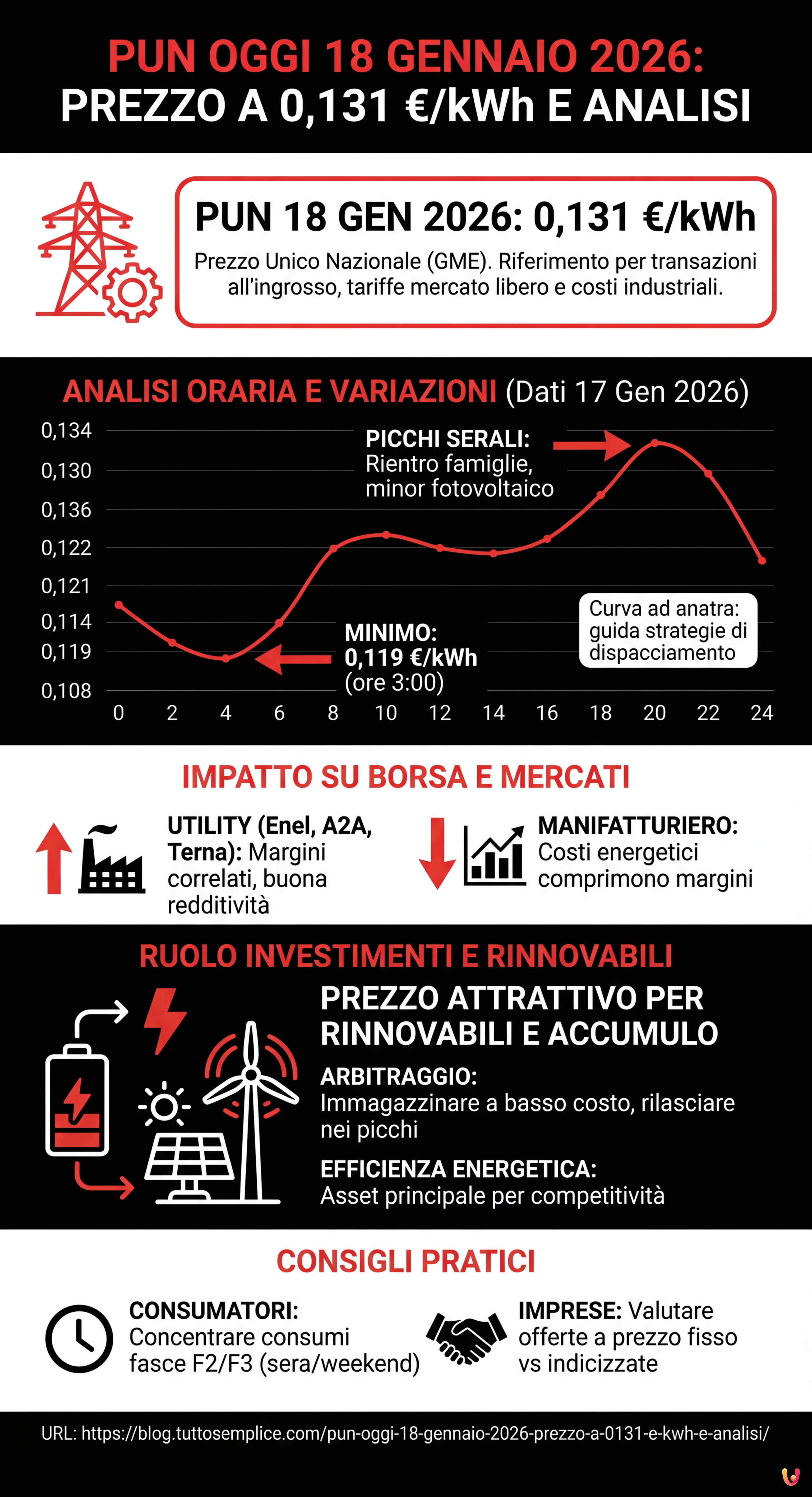 PUN Oggi 18 Gennaio 2026: Prezzo a 0,131 &euro;/kWh e Analisi - Infografica riassuntiva