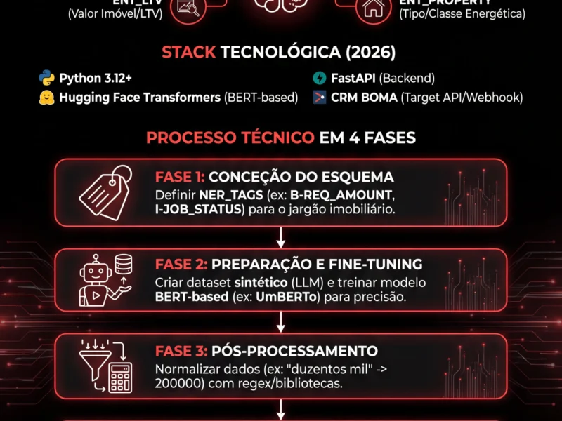 Infografica: Qualifica&ccedil;&atilde;o de Leads Imobili&aacute;rios com NLP: Guia T&eacute;cnico de Extra&ccedil;&atilde;o de Entidades
