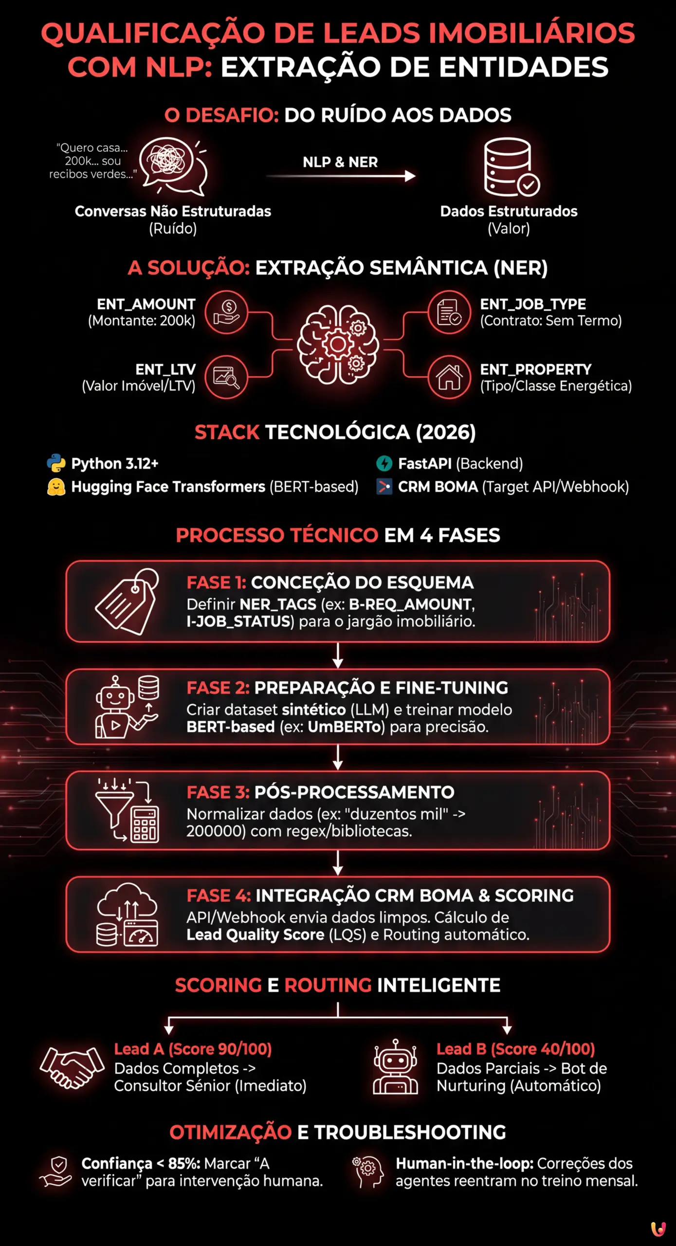 Qualifica&ccedil;&atilde;o de Leads Imobili&aacute;rios com NLP: Guia T&eacute;cnico de Extra&ccedil;&atilde;o de Entidades - Infogr&aacute;fico resumido