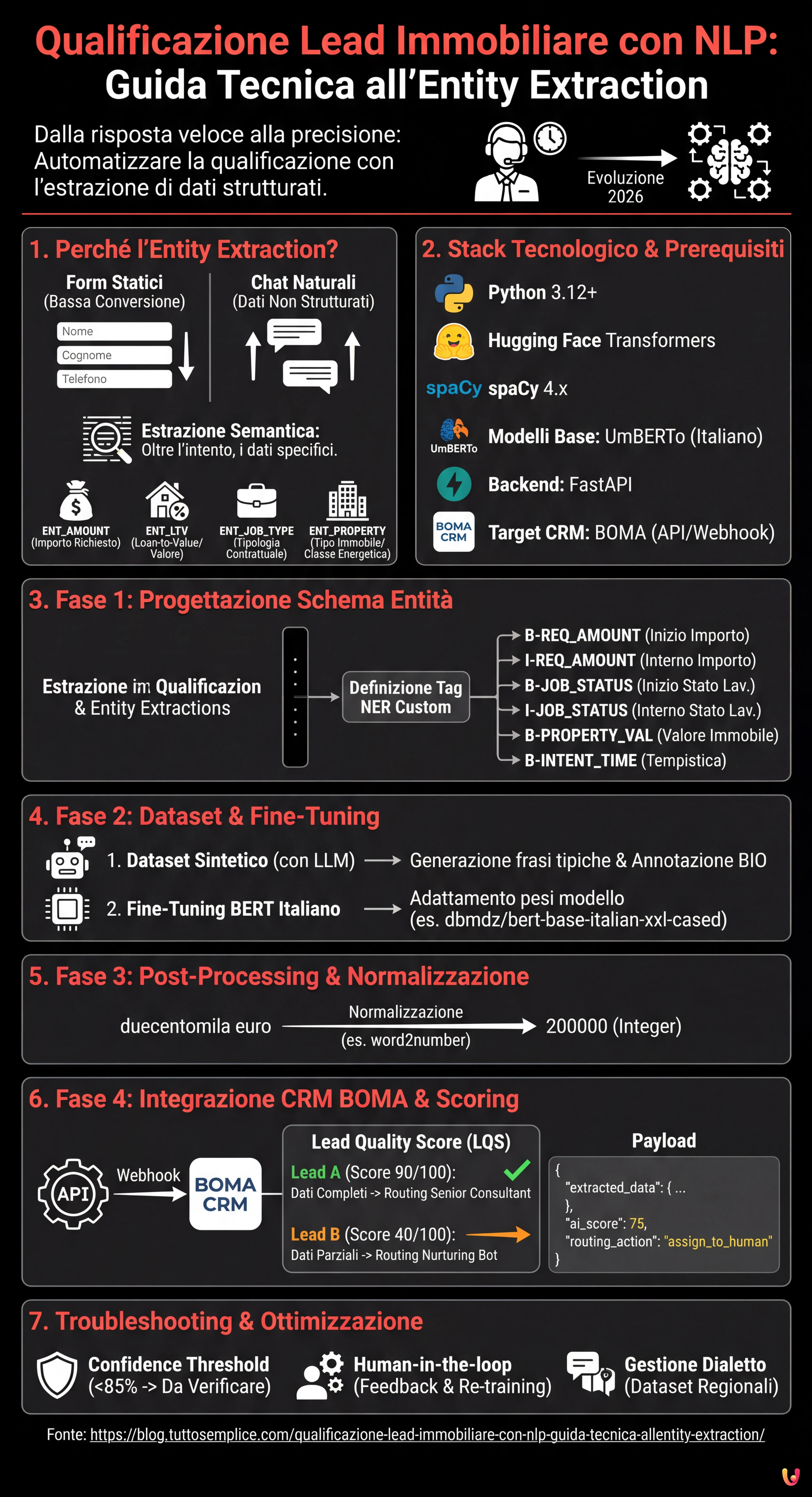 Qualificazione Lead Immobiliare con NLP: Guida Tecnica all'Entity Extraction - Infografica riassuntiva