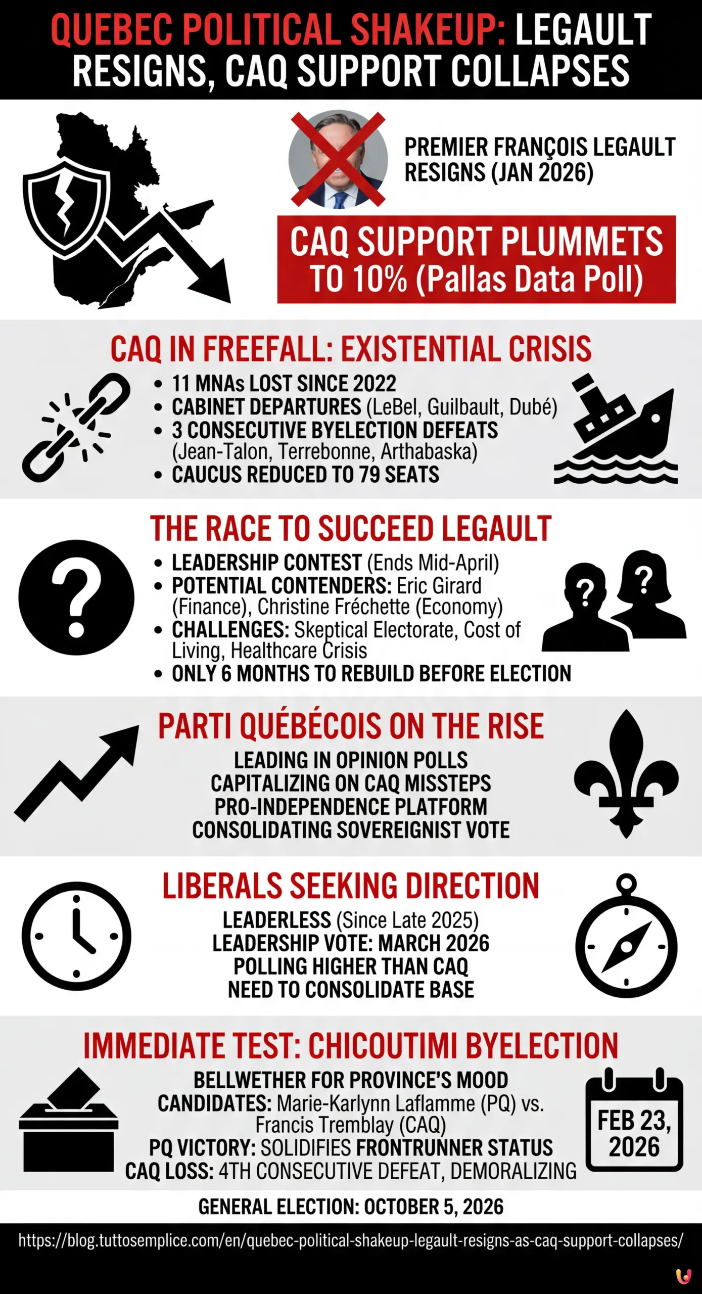 Quebec Political Shakeup: Legault Resigns as CAQ Support Collapses - Summary Infographic