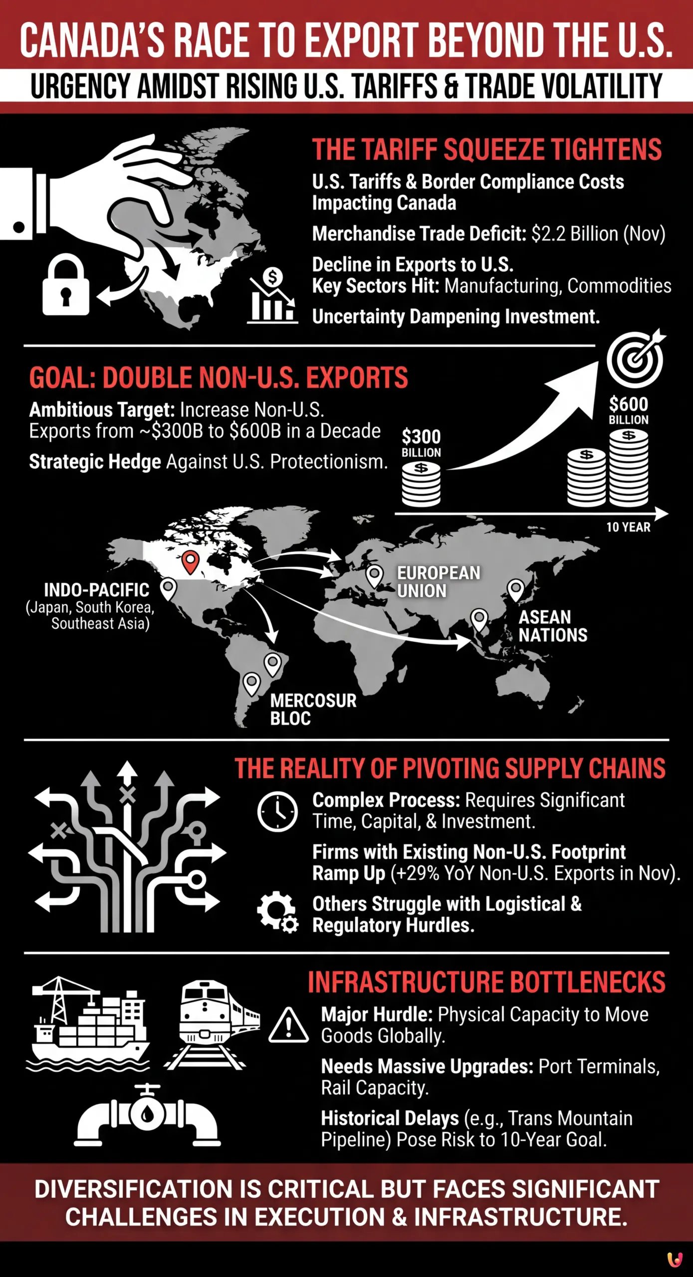 Race to Export Beyond U.S. Picks Up as Tariff Squeeze Grips Canada - Summary Infographic