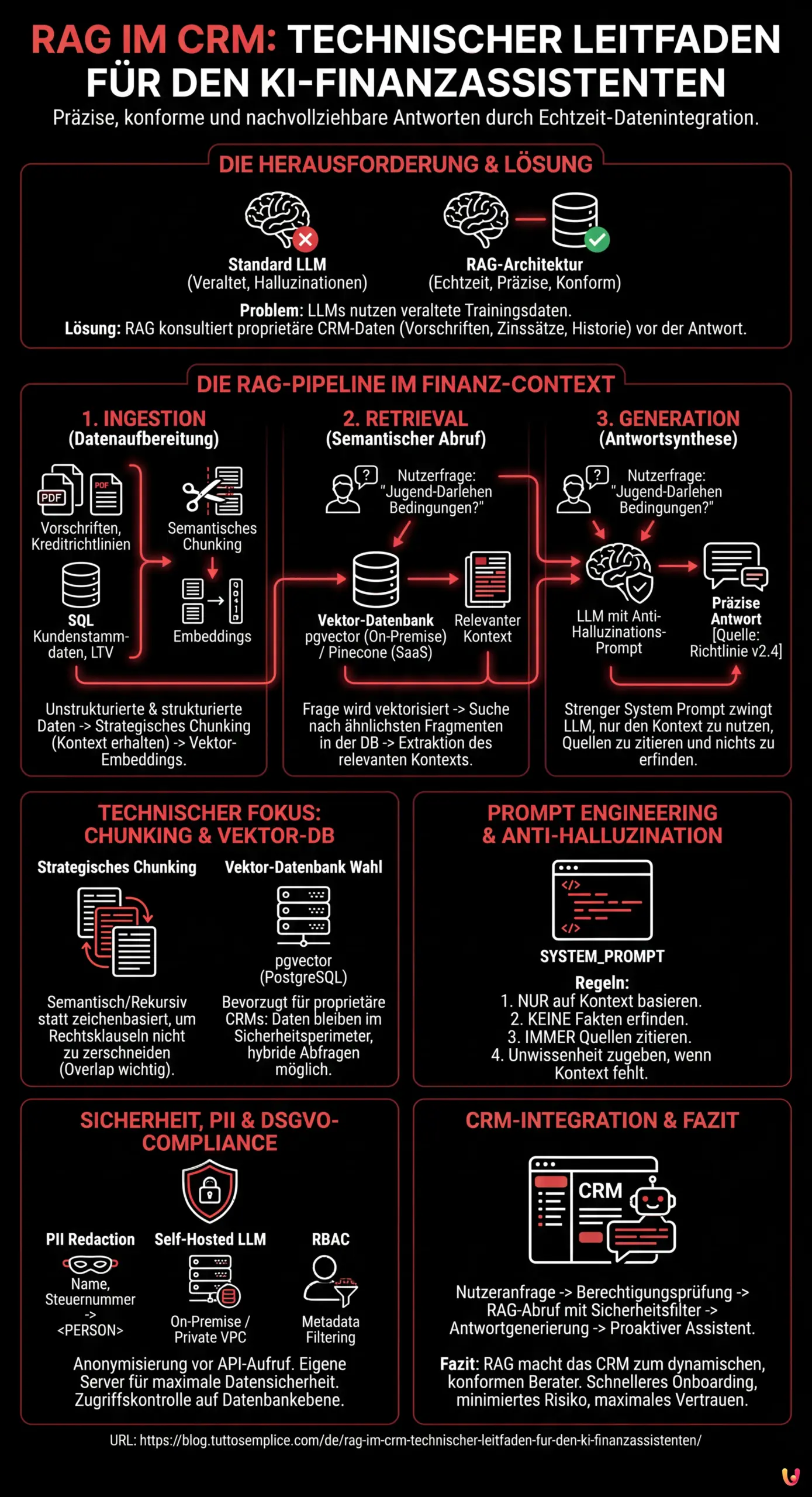 RAG im CRM: Technischer Leitfaden f&uuml;r den KI-Finanzassistenten - Zusammenfassende Infografik
