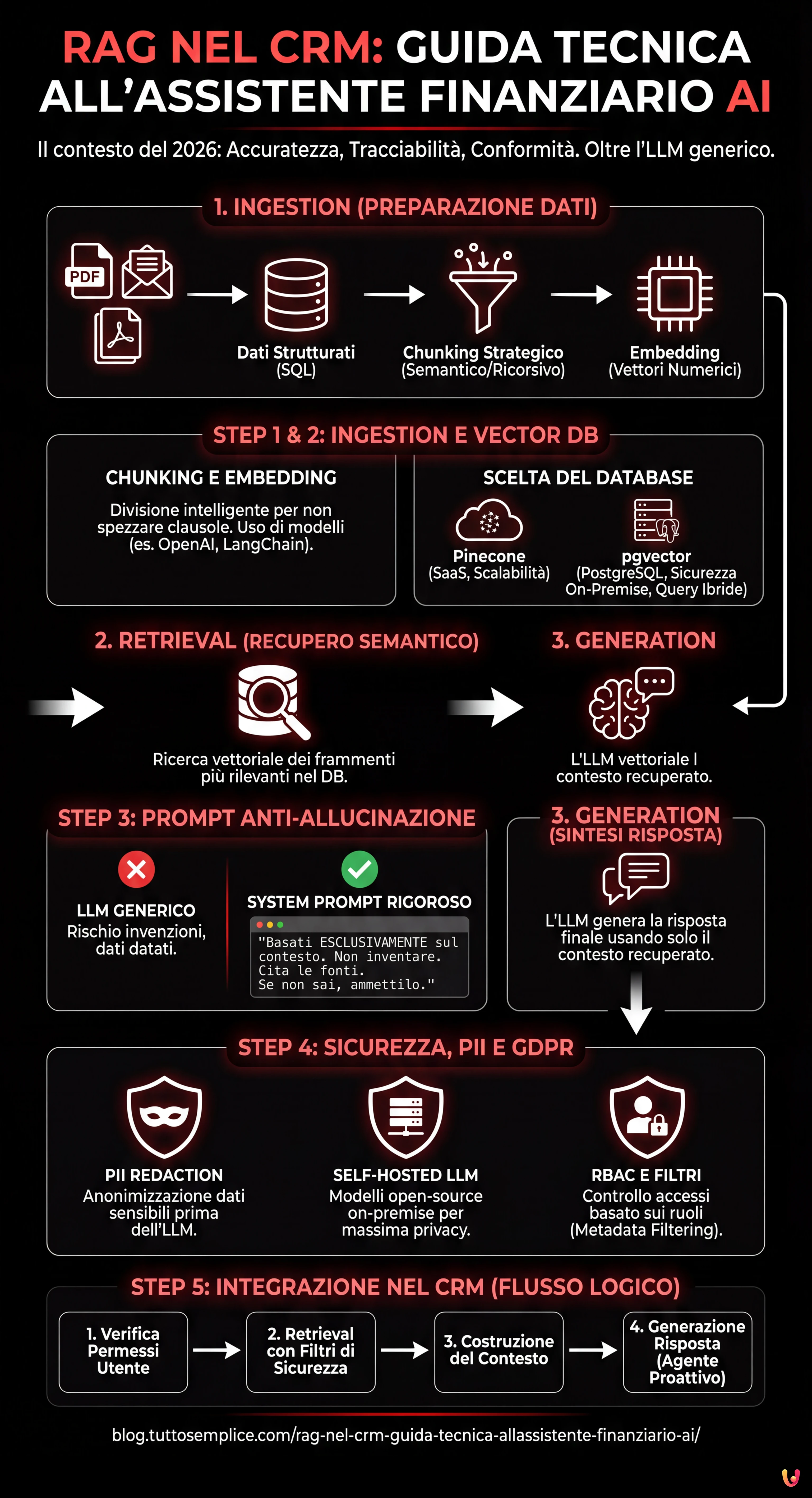 RAG nel CRM: Guida Tecnica all'Assistente Finanziario AI - Infografica riassuntiva