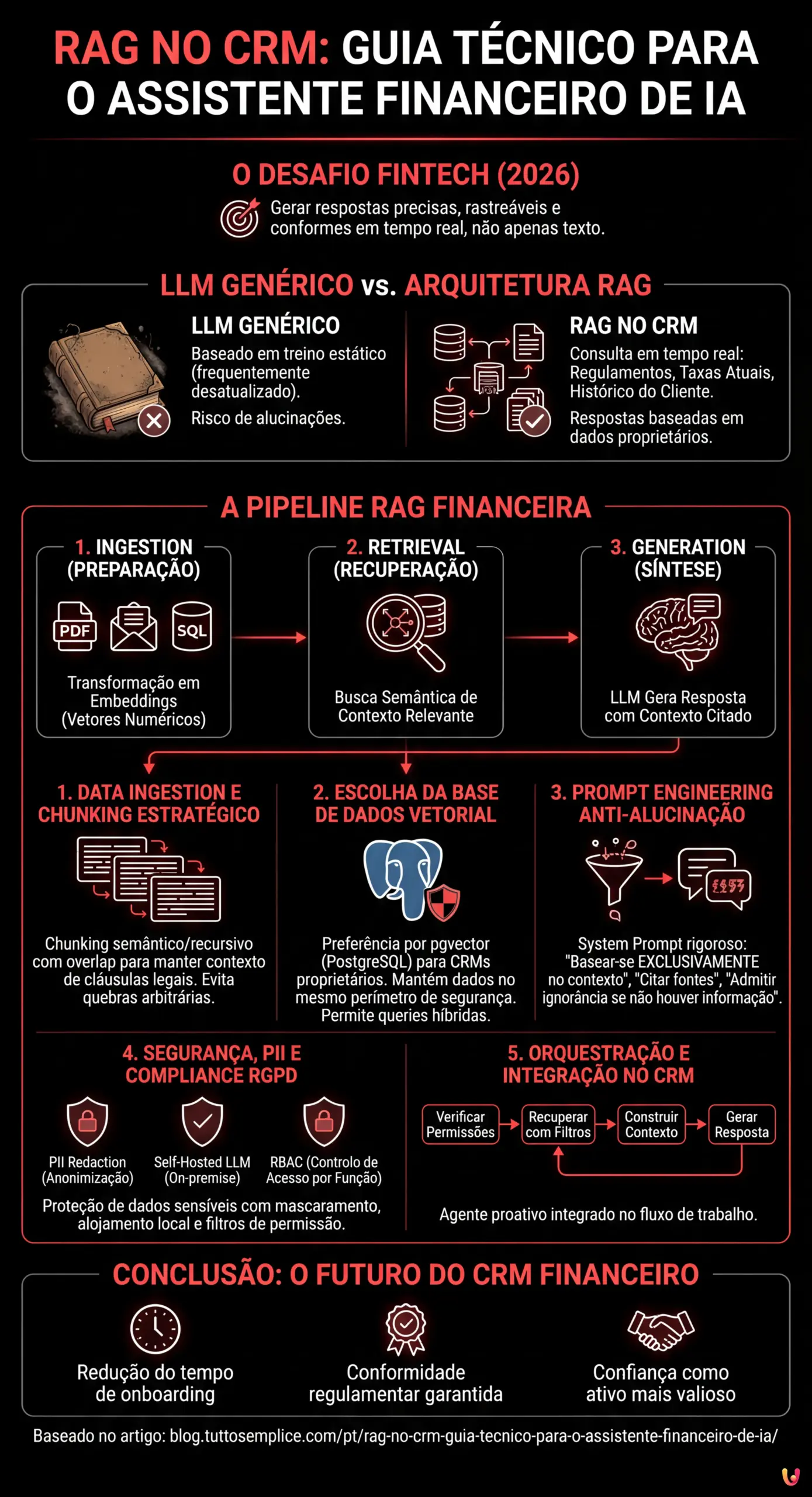 RAG no CRM: Guia Técnico para o Assistente Financeiro de IA - Infográfico resumido