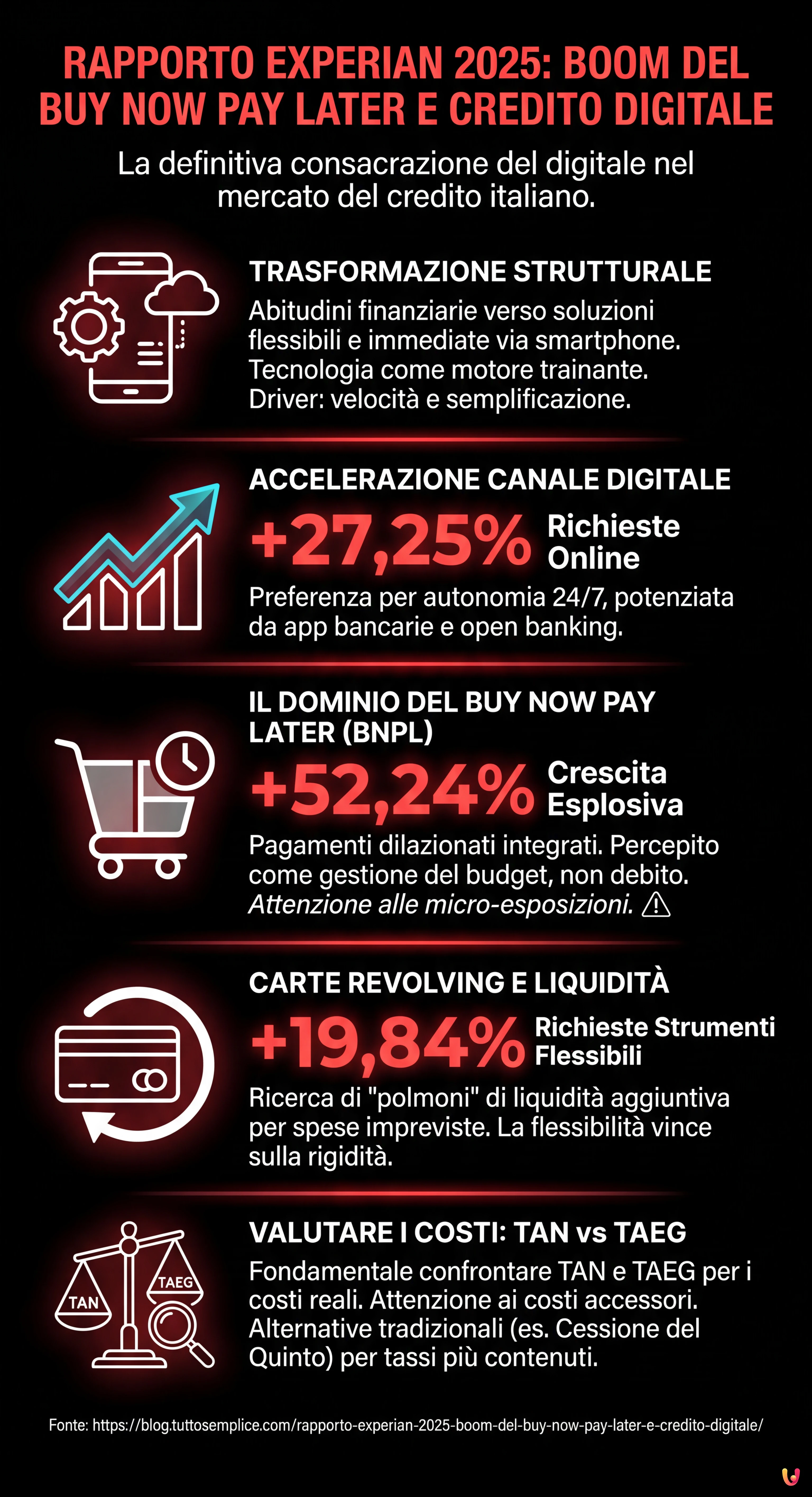 Rapporto Experian 2025: Boom del Buy Now Pay Later e Credito Digitale - Infografica riassuntiva