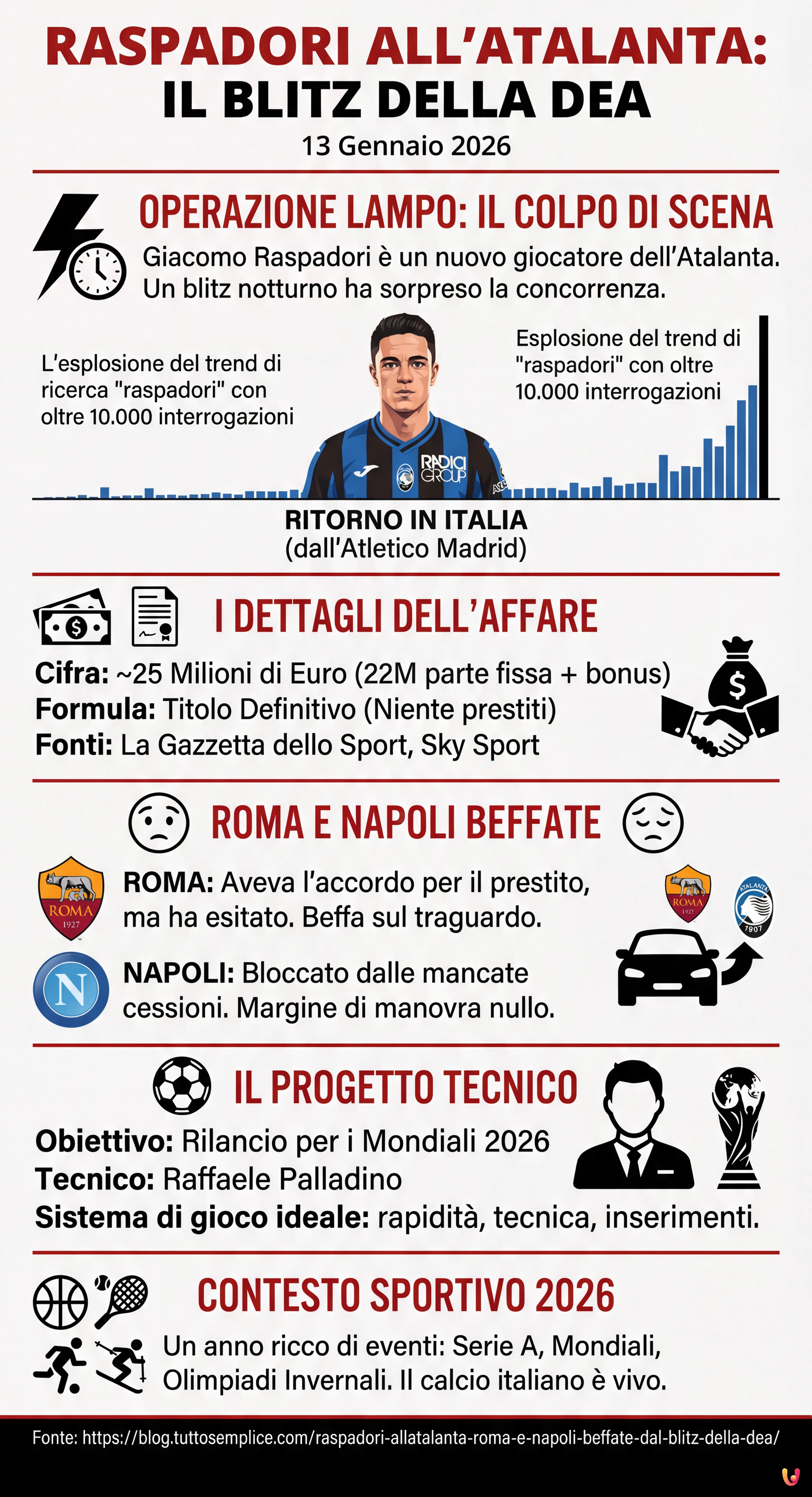 Raspadori all'Atalanta: Roma e Napoli beffate dal blitz della Dea - Infografica riassuntiva
