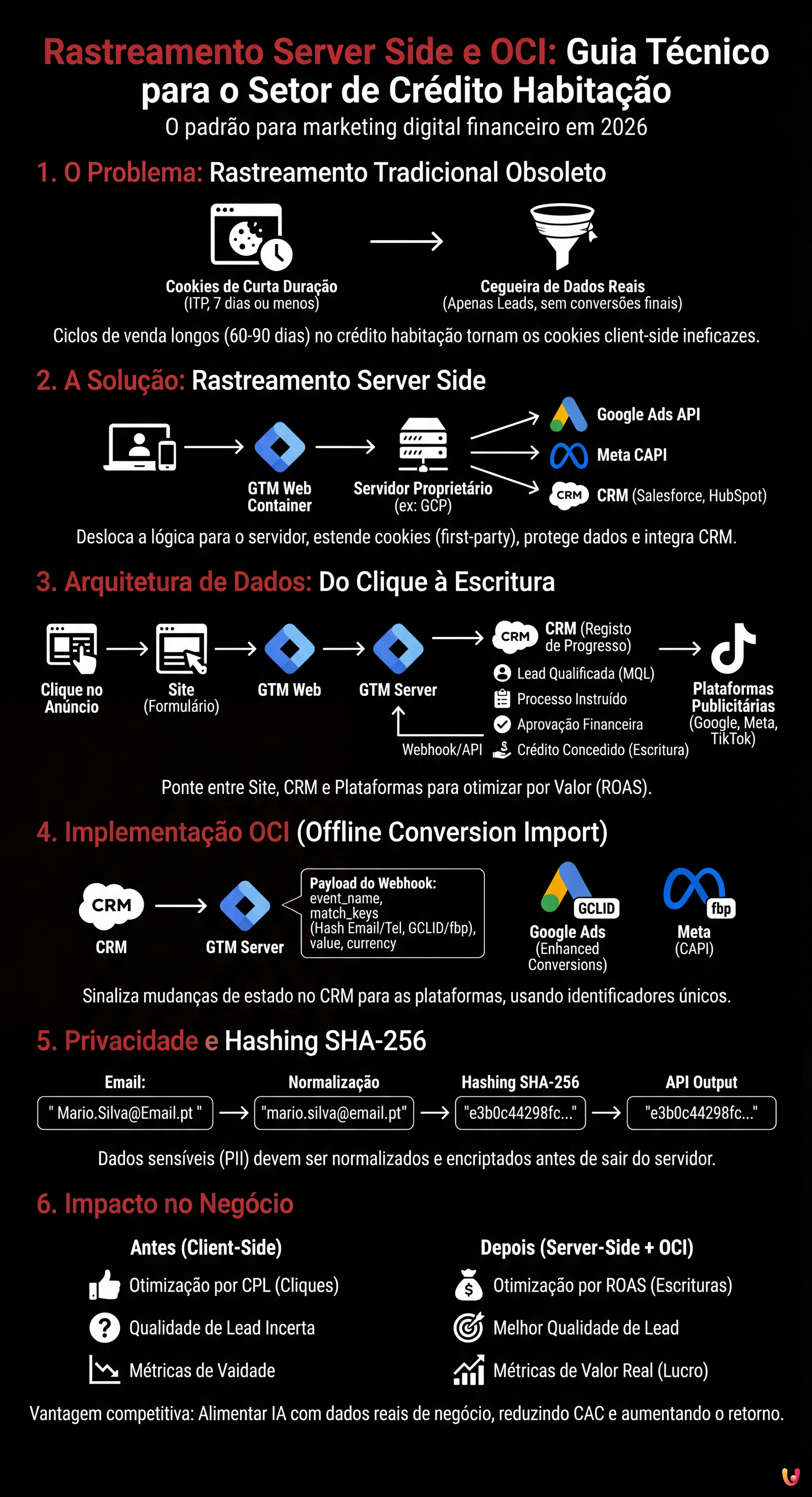Rastreamento Server Side e OCI: Guia T&eacute;cnico para o Setor de Cr&eacute;dito Habita&ccedil;&atilde;o - Infogr&aacute;fico resumido