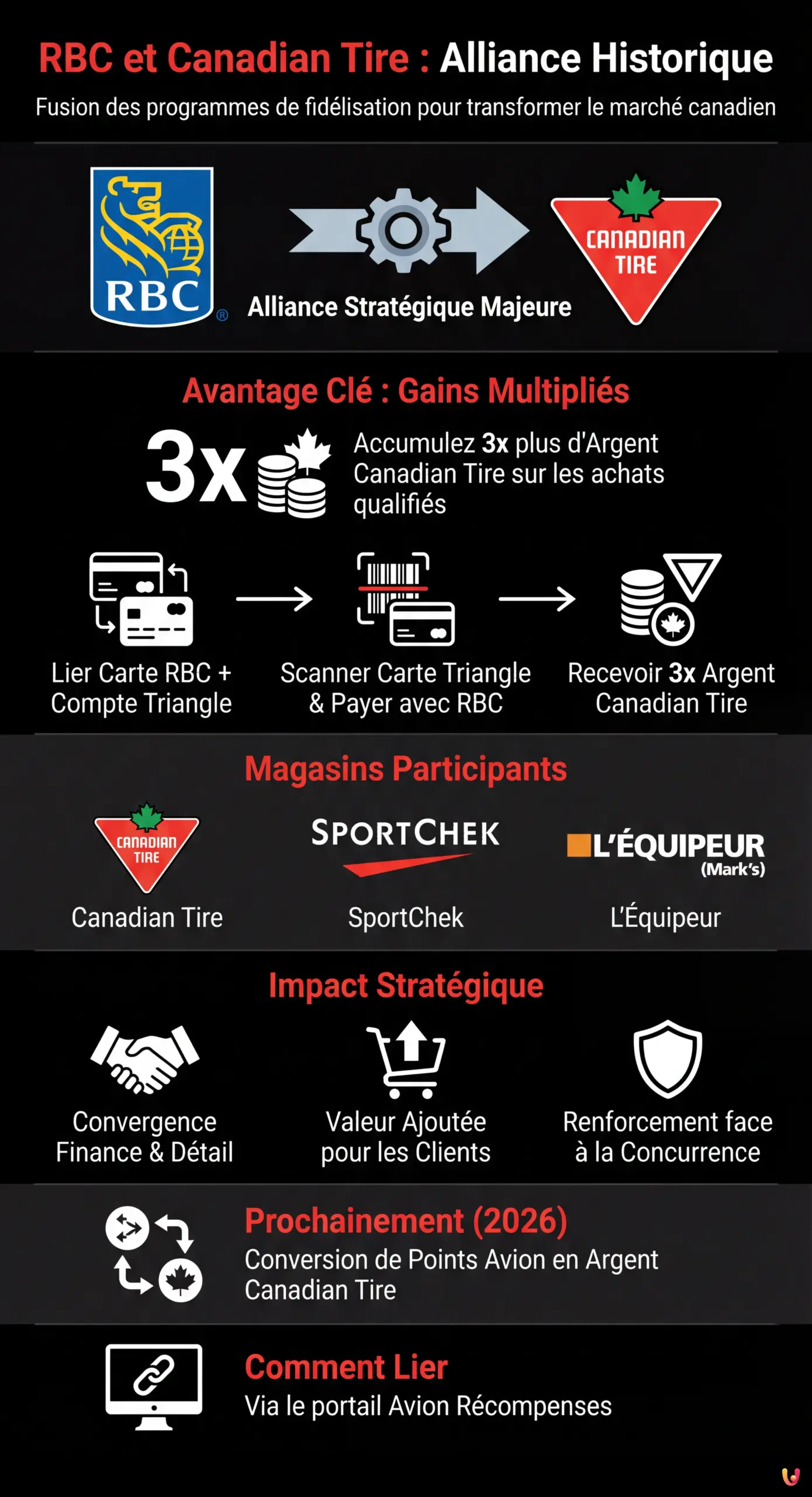 RBC et Canadian Tire : Une alliance historique bouleverse le marché de la fidélisation - Infographie résumant