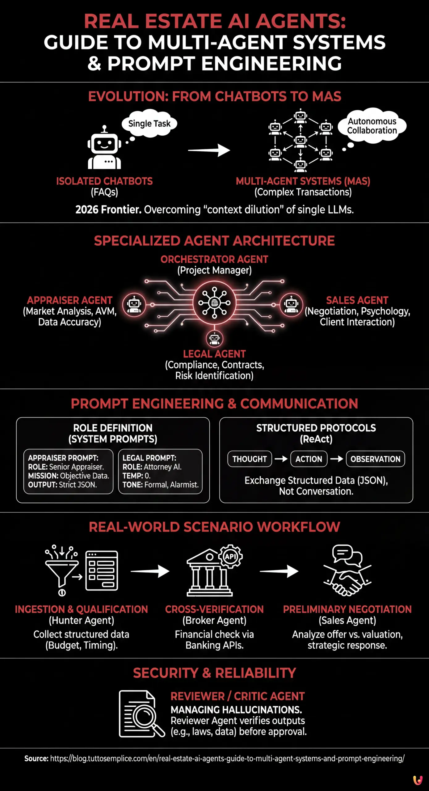 Real Estate AI Agents: Guide to Multi-Agent Systems and Prompt Engineering - Summary Infographic