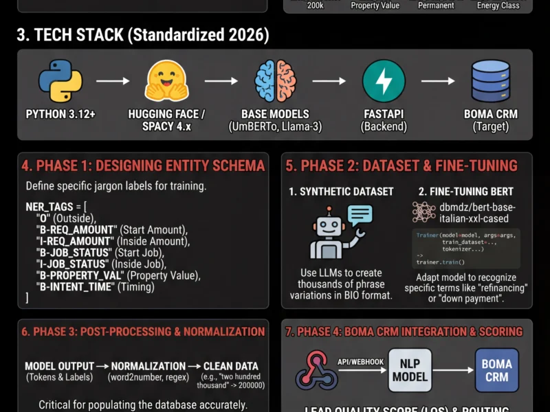 Infografica: Real Estate Lead Qualification with NLP: Technical Guide to Entity Extraction