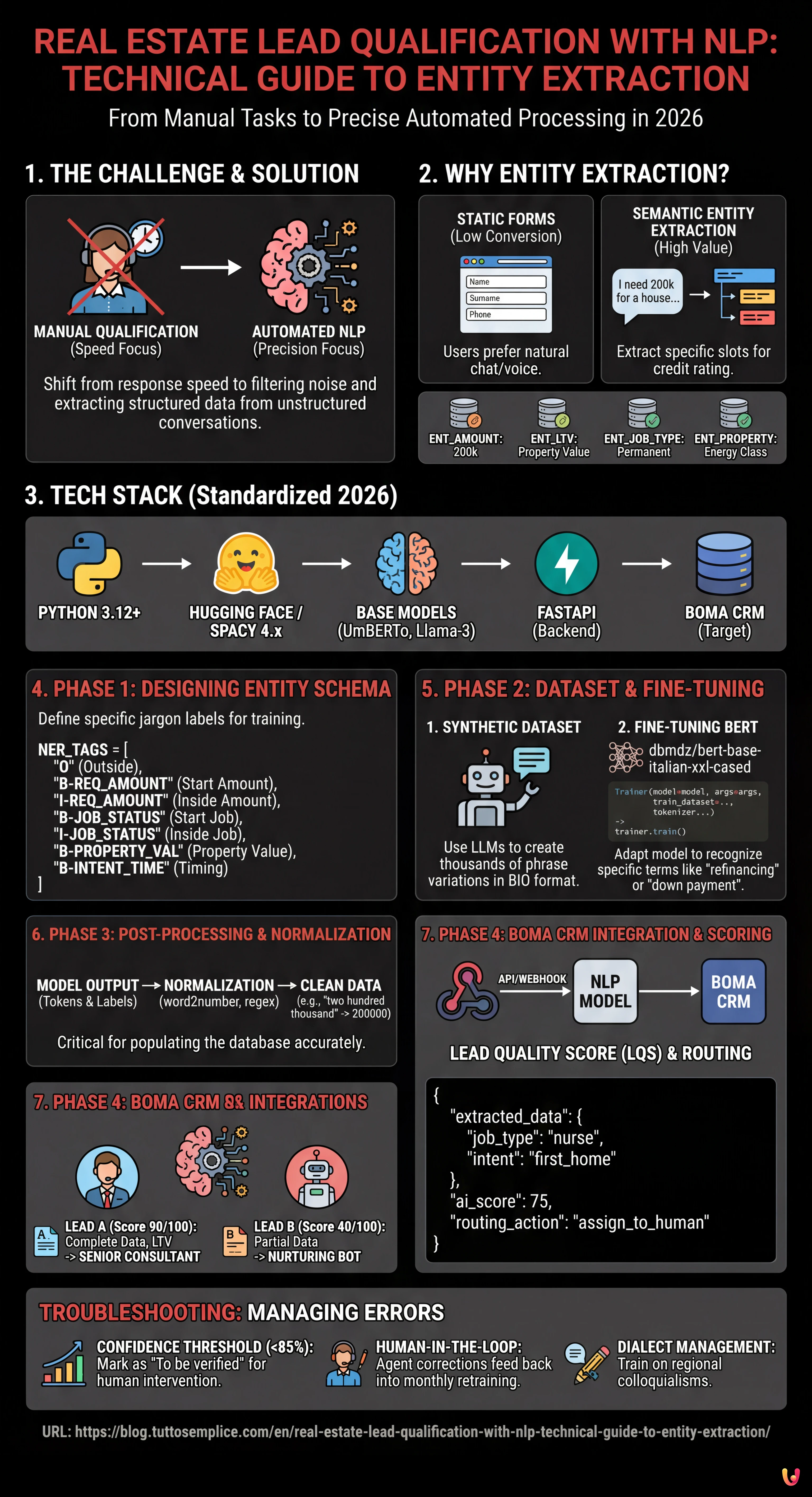 Real Estate Lead Qualification with NLP: Technical Guide to Entity Extraction - Summary Infographic