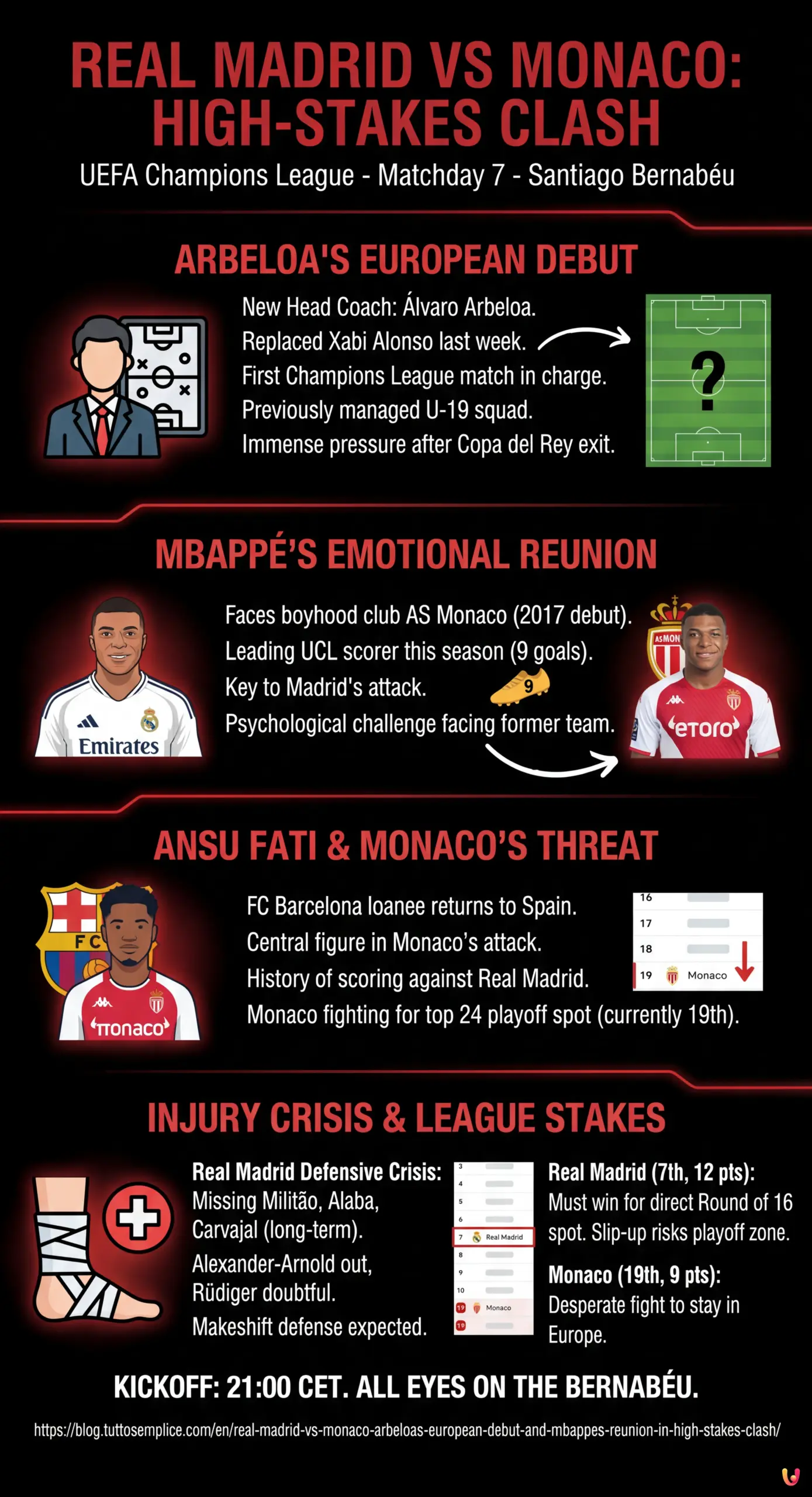 Real Madrid vs Monaco: Arbeloa's European Debut and Mbappé's Reunion in High-Stakes Clash - Summary Infographic