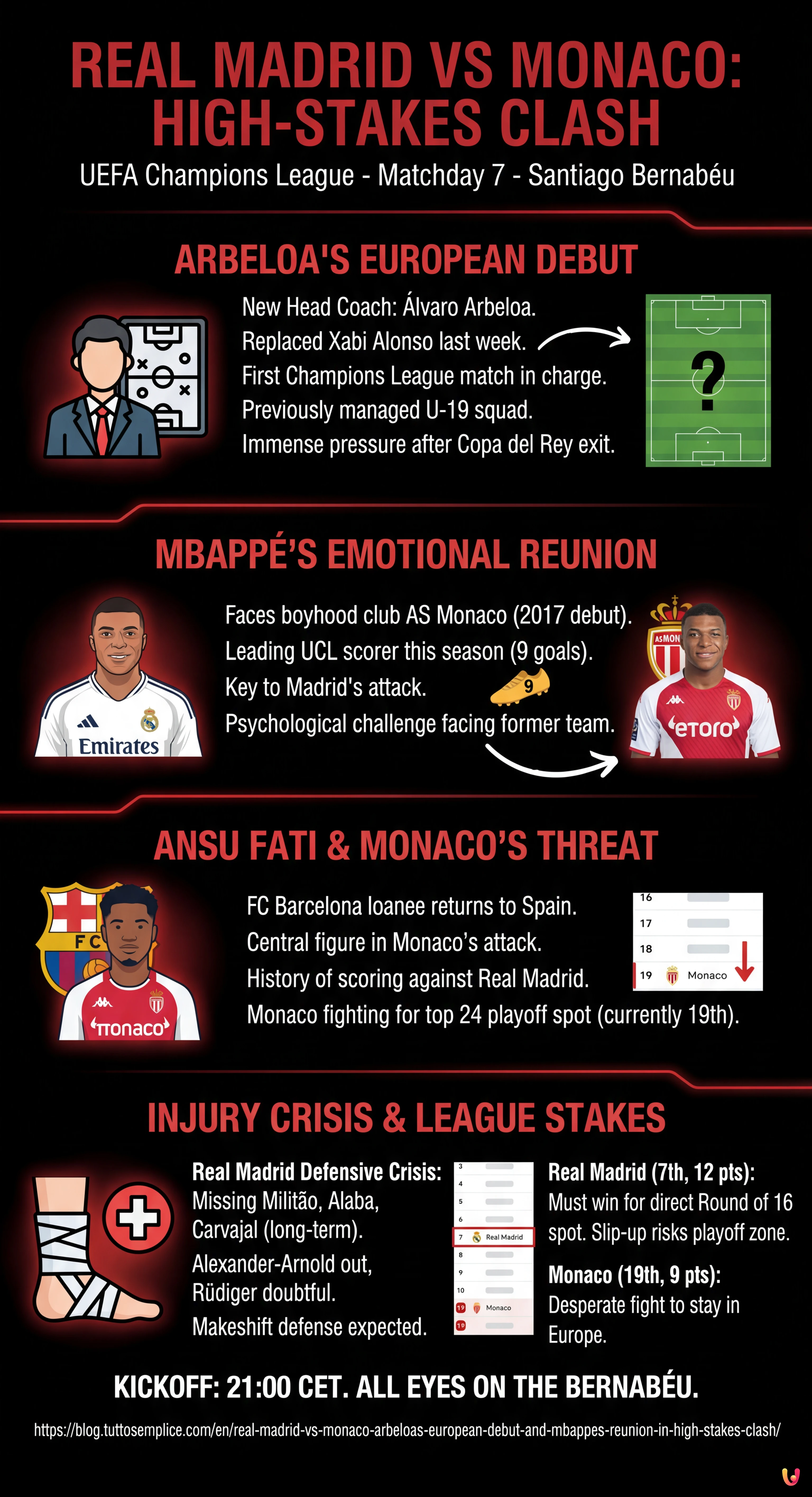 Real Madrid vs Monaco: Arbeloa's European Debut and Mbapp&eacute;'s Reunion in High-Stakes Clash - Summary Infographic
