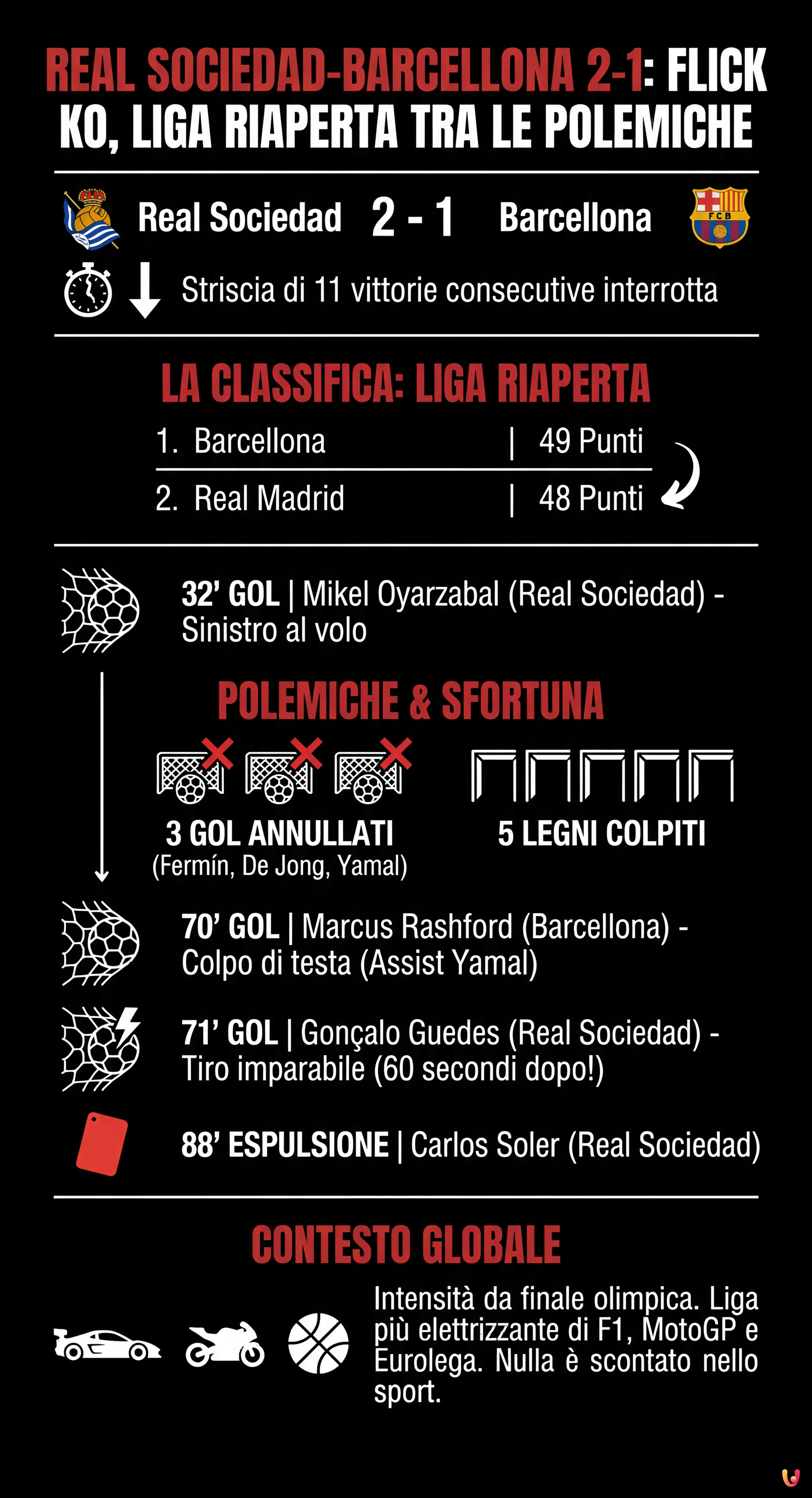 Real Sociedad-Barcellona 2-1: Flick KO, Liga riaperta tra le polemiche - Infografica riassuntiva