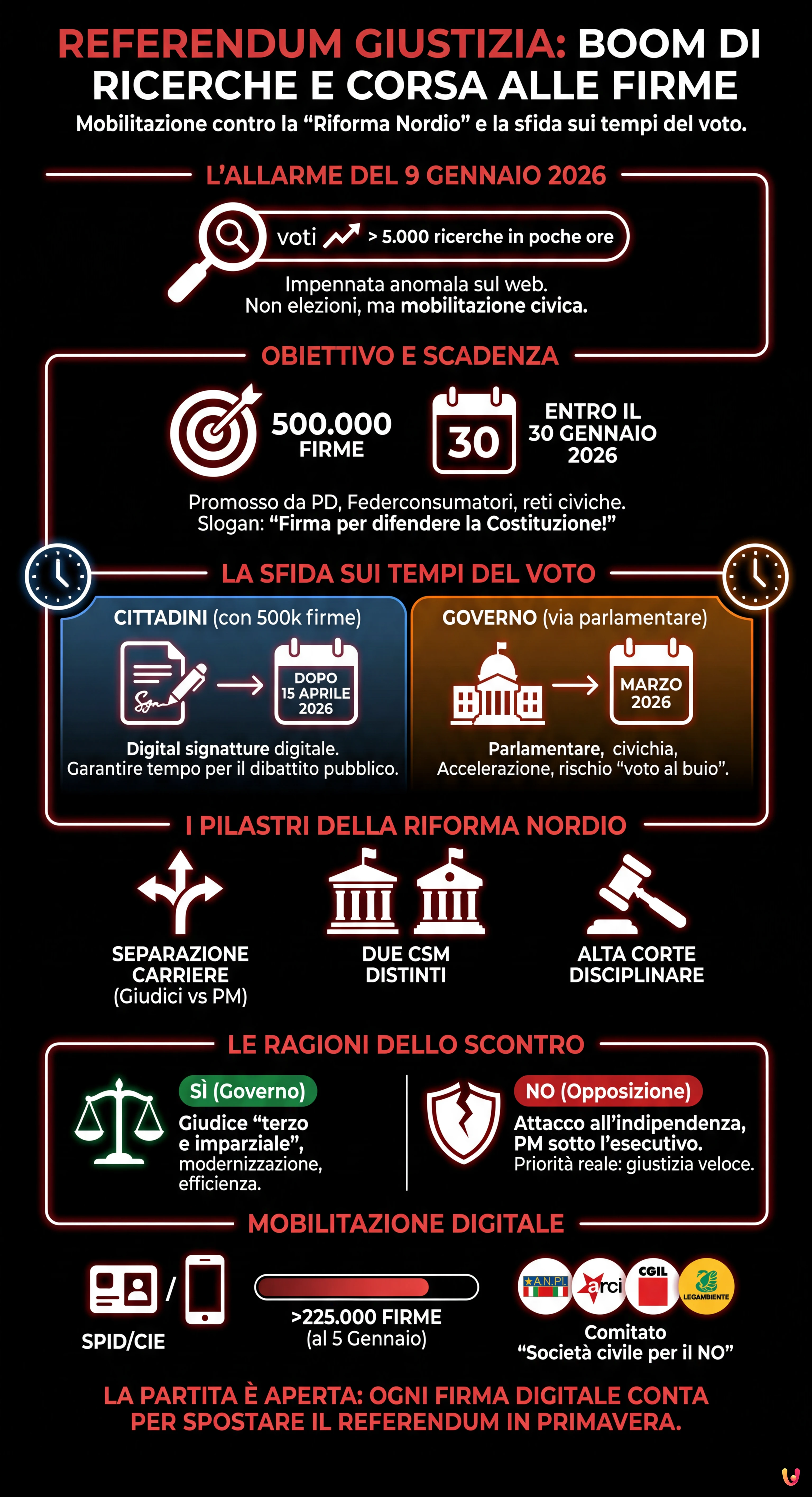 Referendum Giustizia: boom di ricerche per la raccolta firme - Infografica riassuntiva