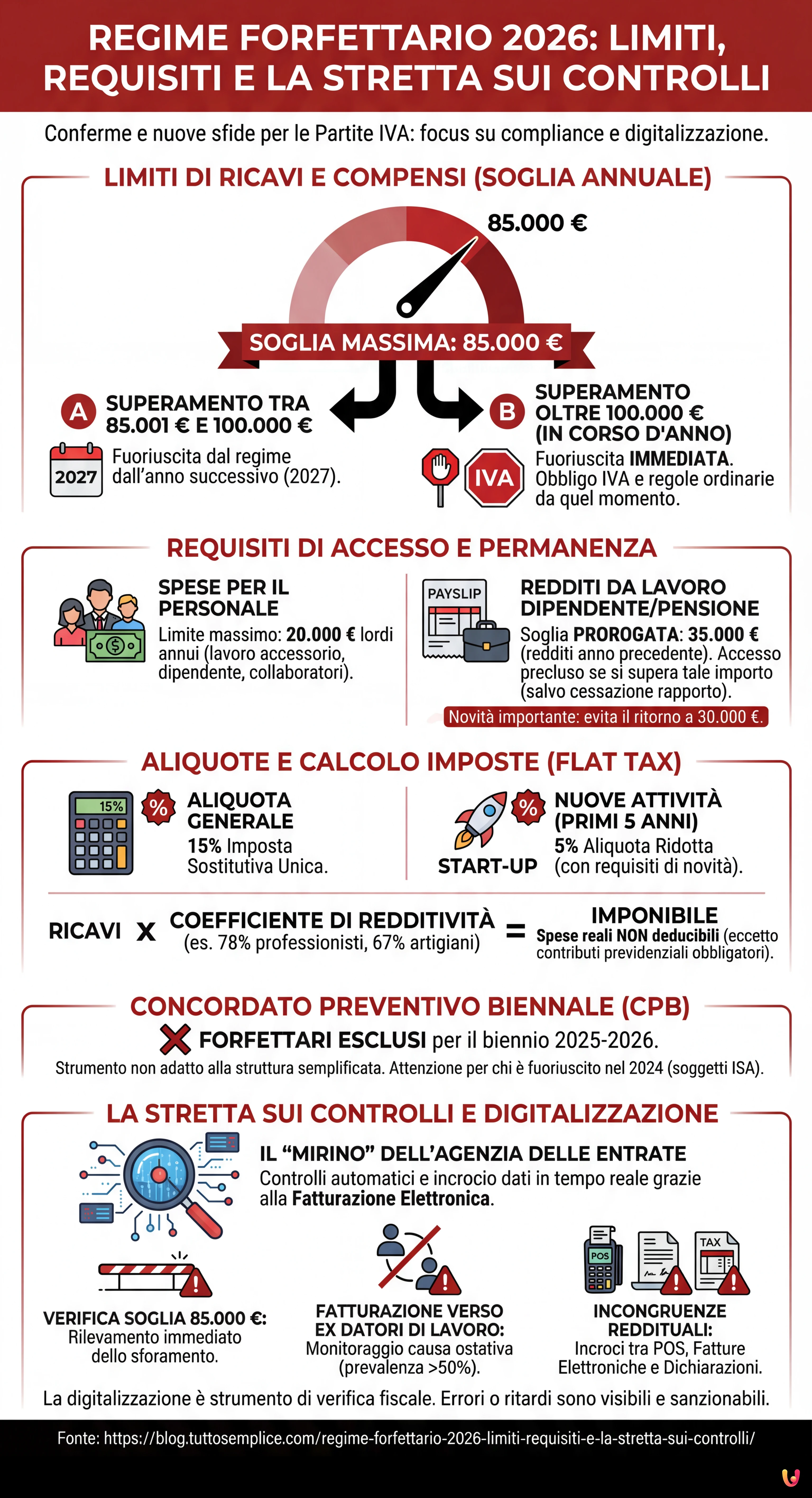 Regime Forfettario 2026: Limiti, Requisiti e la Stretta sui Controlli - Infografica riassuntiva