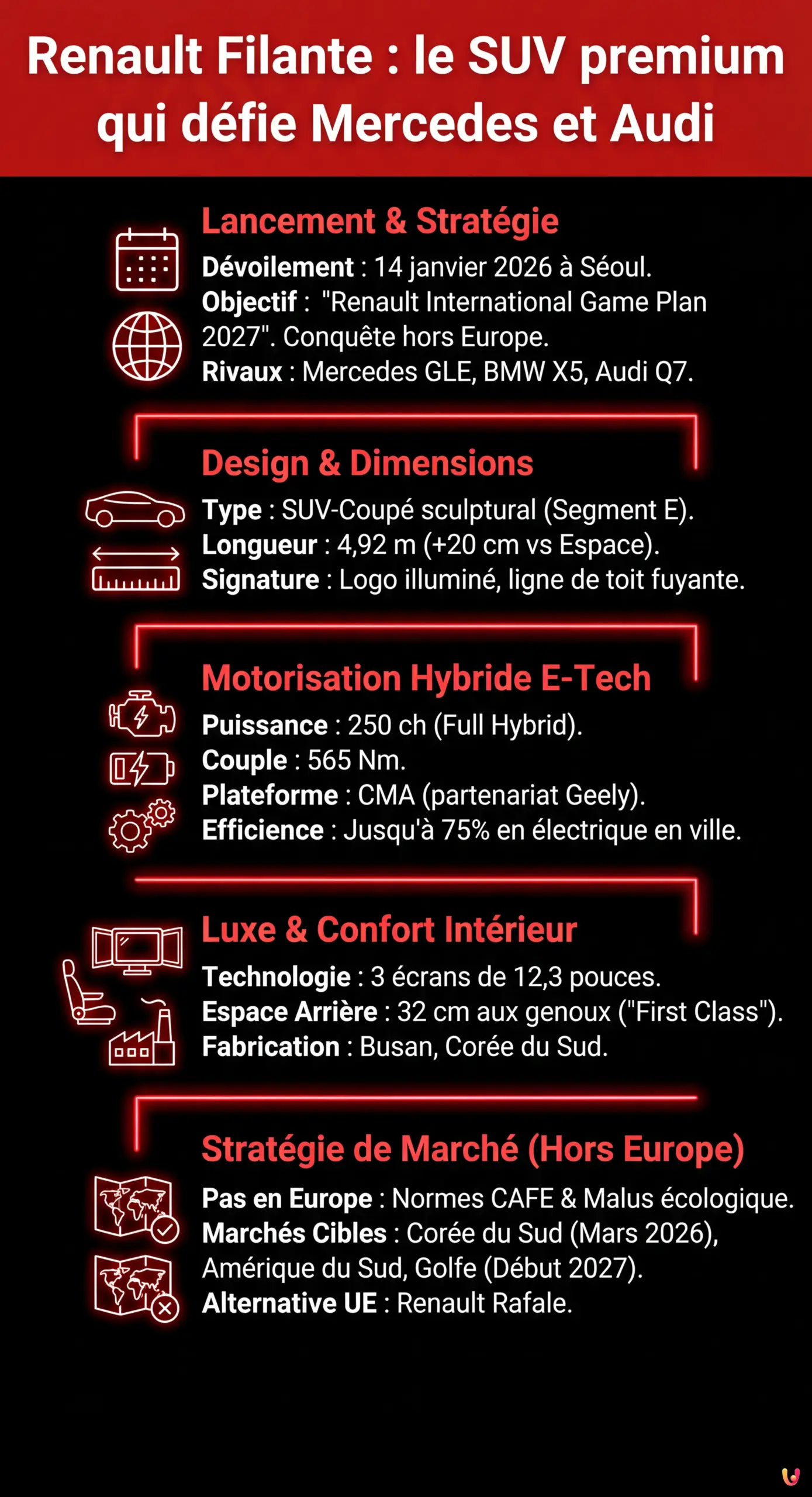 Renault Filante : le SUV premium qui d&eacute;fie Mercedes et Audi - Infographie r&eacute;sumant