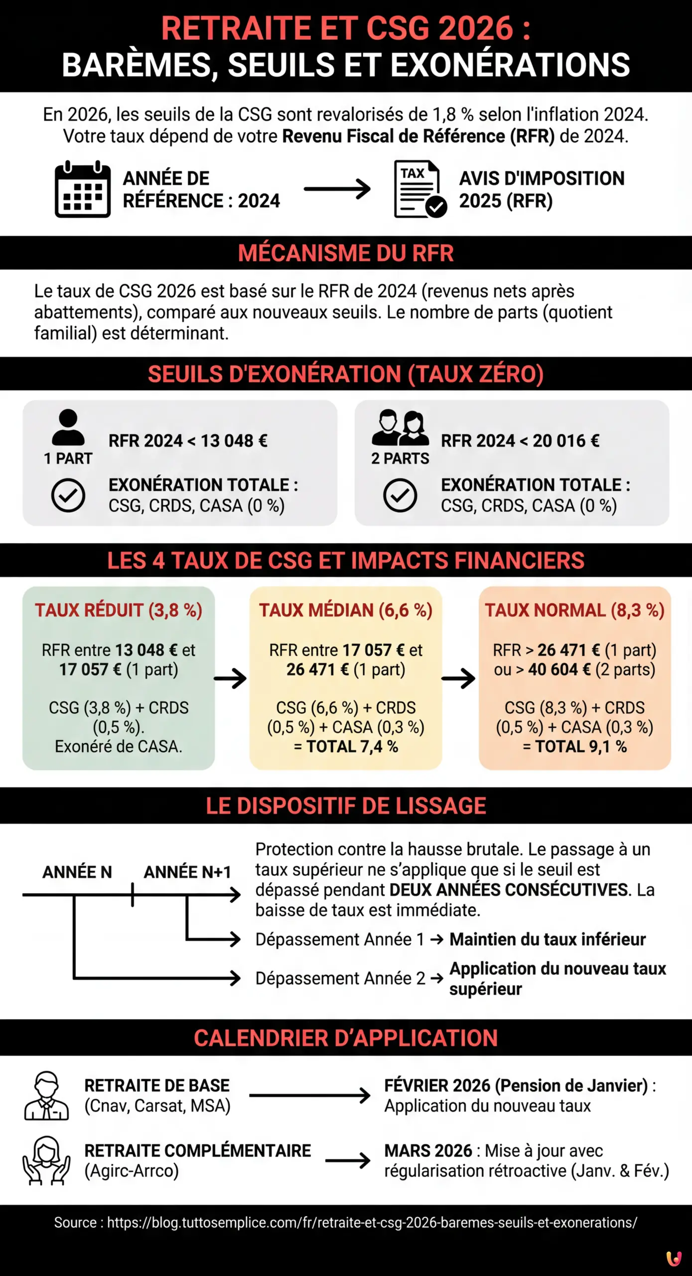 Retraite et CSG 2026 : barèmes, seuils et exonérations - Infographie résumant