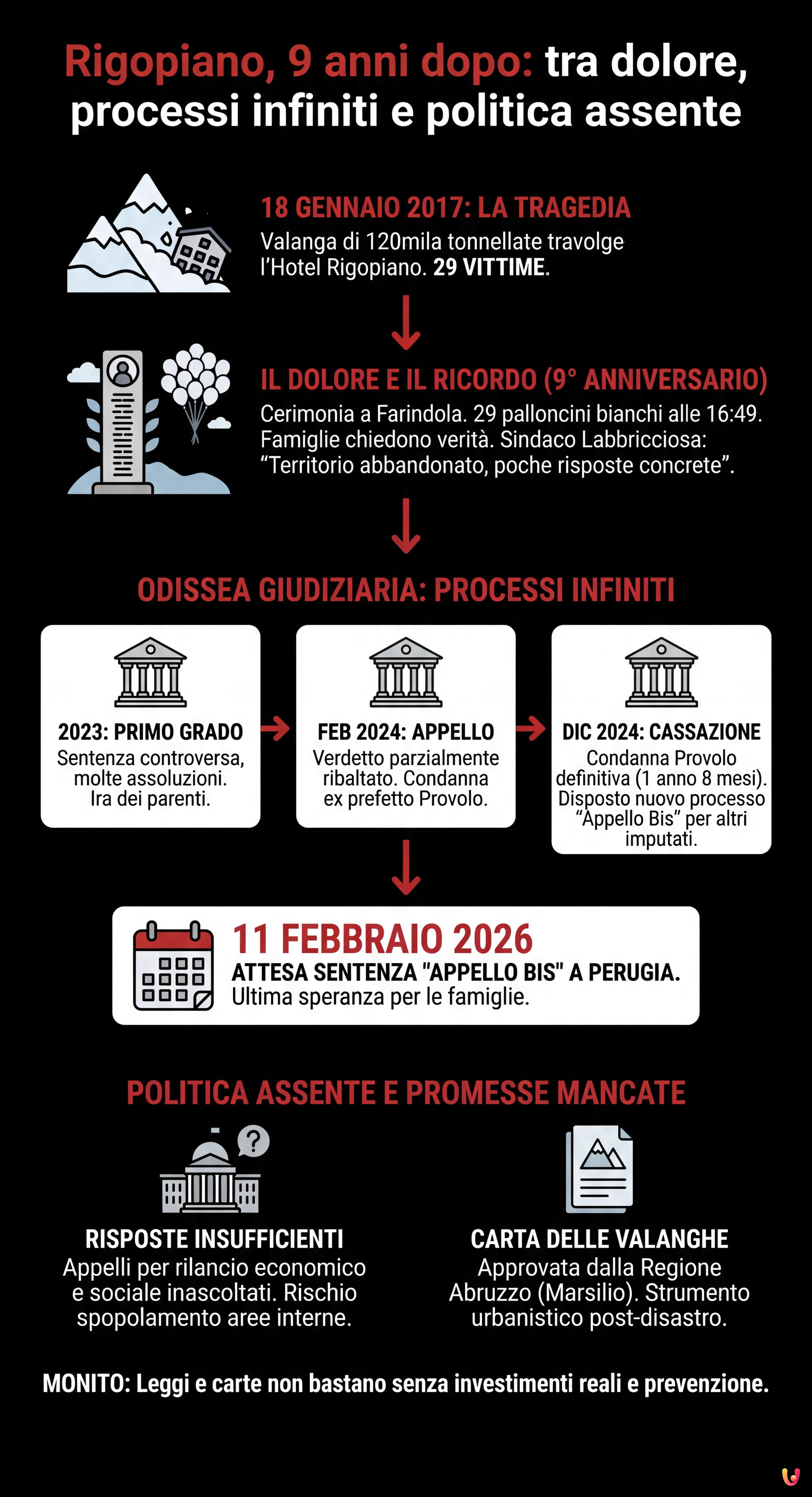 Rigopiano, 9 anni dopo: tra dolore, processi infiniti e politica assente - Infografica riassuntiva