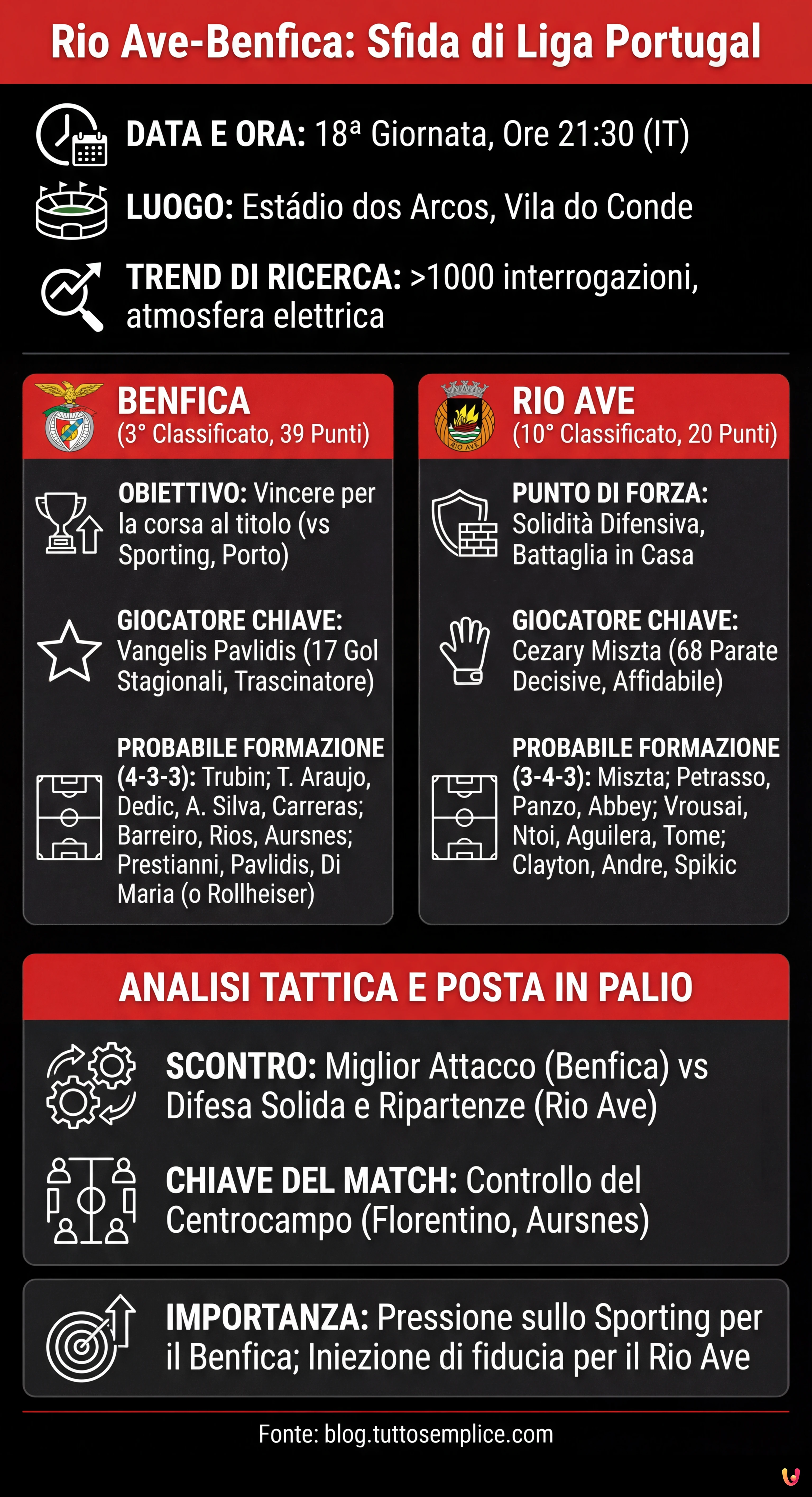 Rio Ave-Benfica: Diretta e Formazioni della Sfida di Liga Portugal - Infografica riassuntiva